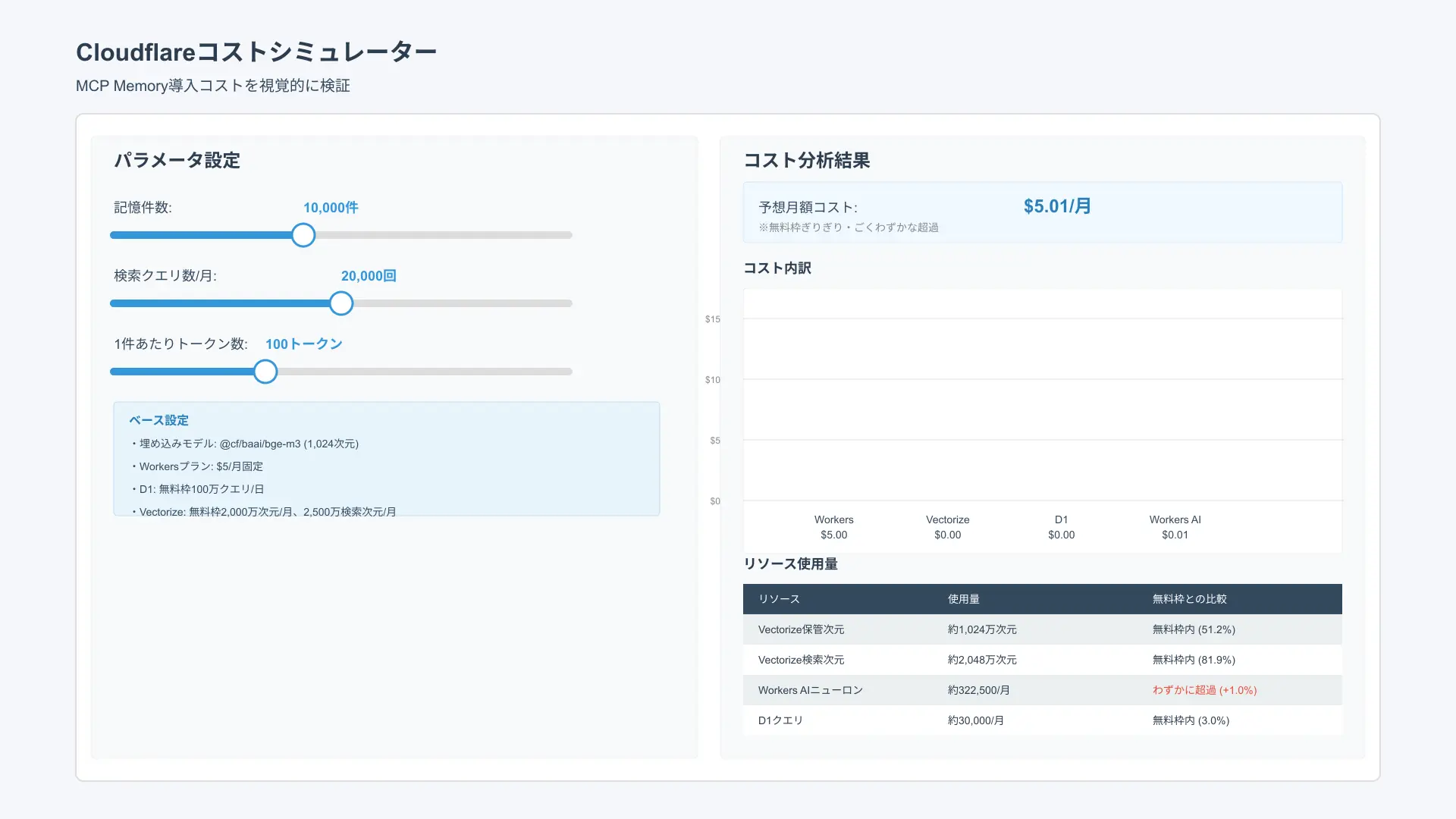 UI view of cost simulation calculator forecasting monthly vector storage and API inference expenses.