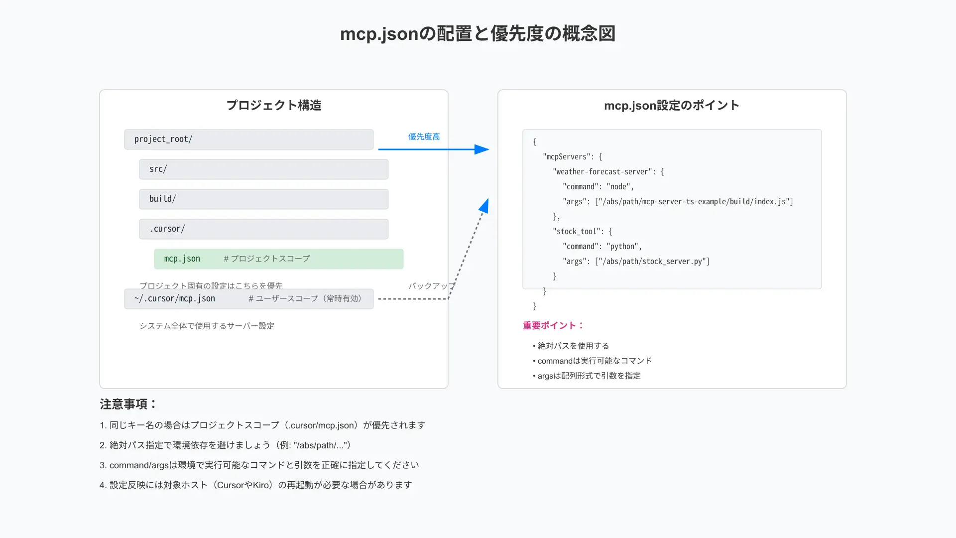 Configuration placement diagram showing custom server entries inside claude_desktop_config.json.