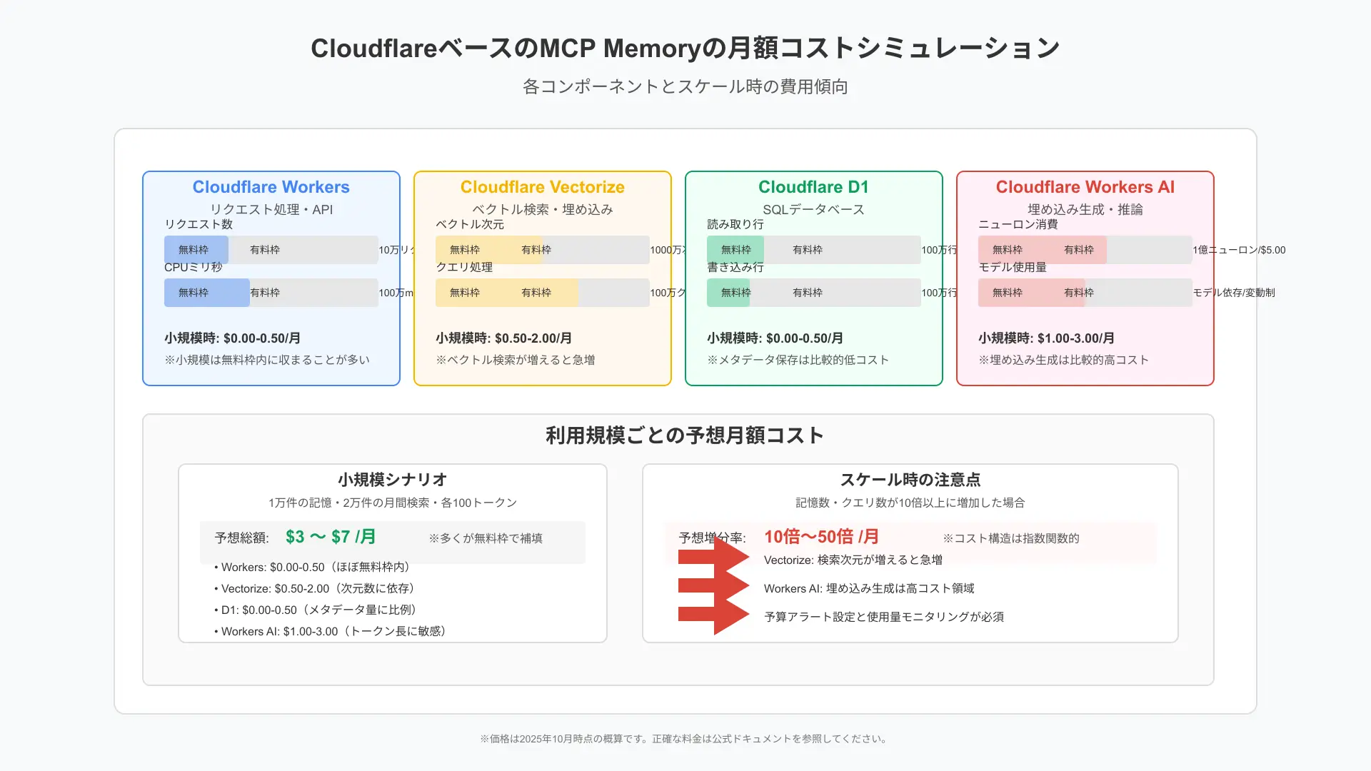 Cost simulation graph detailing Cloudflare Workers and Vectorize usage tiers for cloud MCP Memory deployments.