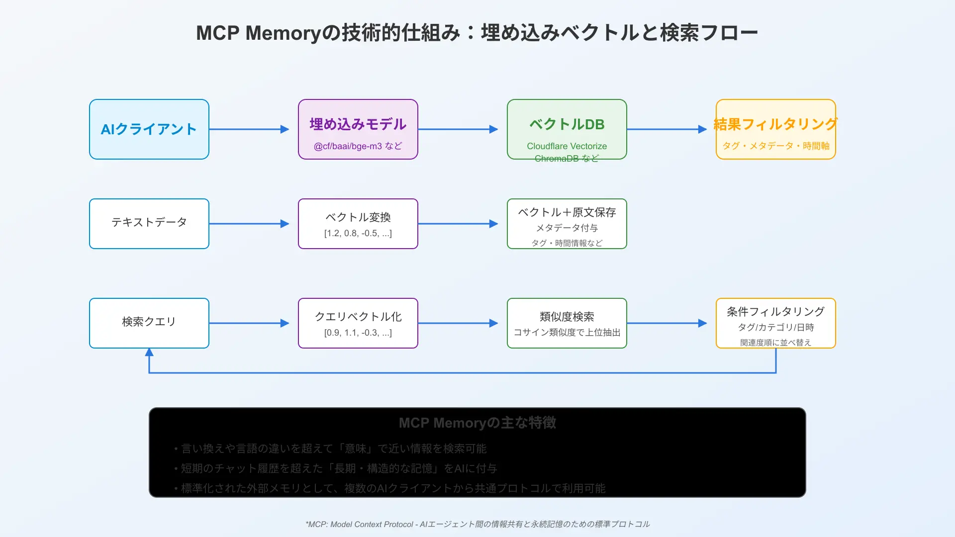 Diagram comparing legacy token-heavy chat history against MCP Memory knowledge graph semantic retrieval architecture.