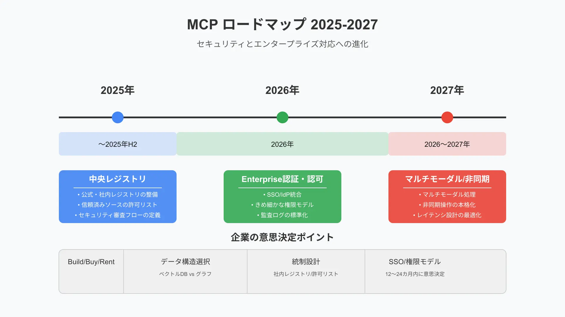 Technology roadmap timeline projecting MCP Memory evolution towards multi-agent shared memory architectures.