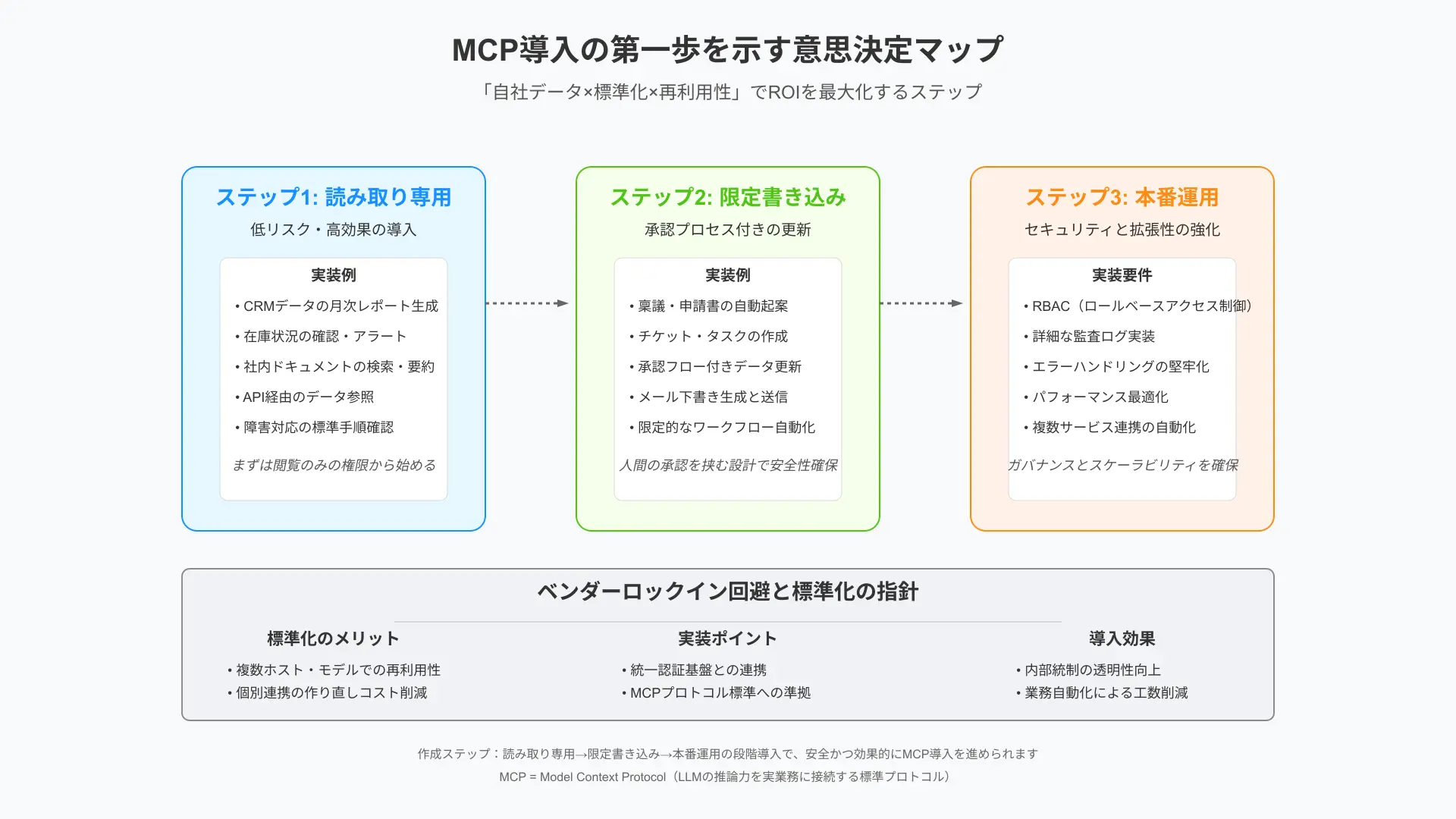 Business value starter map showcasing operational efficiency and custom tool integrations with MCP.