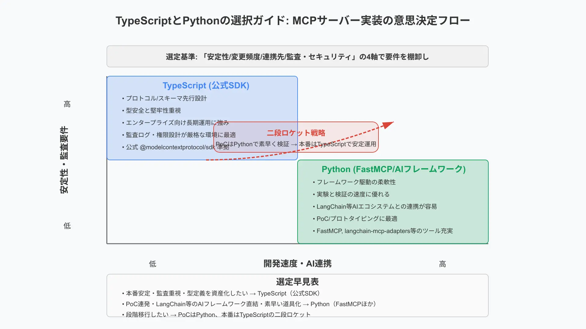Technology stack decision map comparing TypeScript and Python development paths for MCP servers.