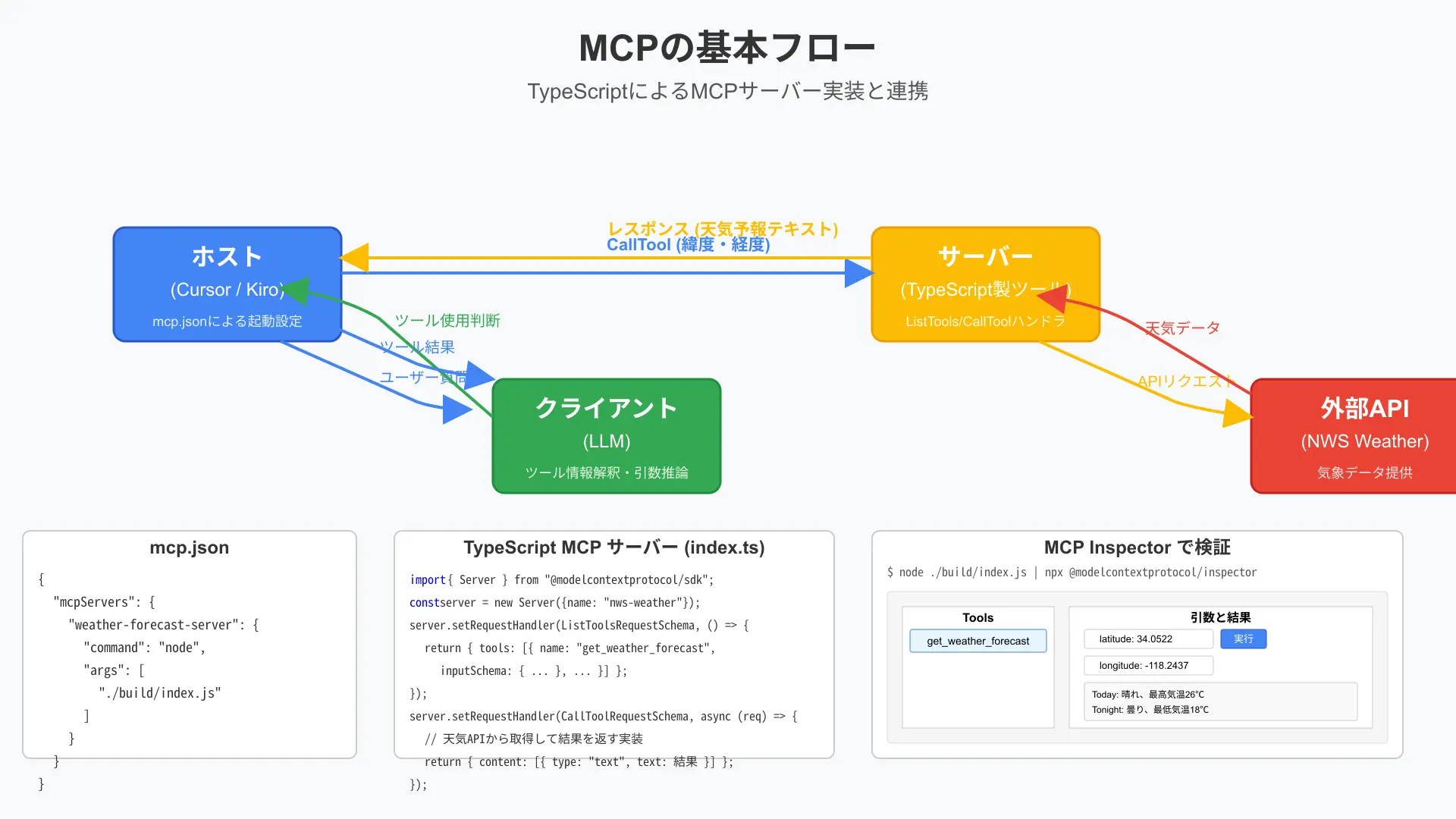 Architecture workflow showing TypeScript MCP server communicating over standard IO transport.