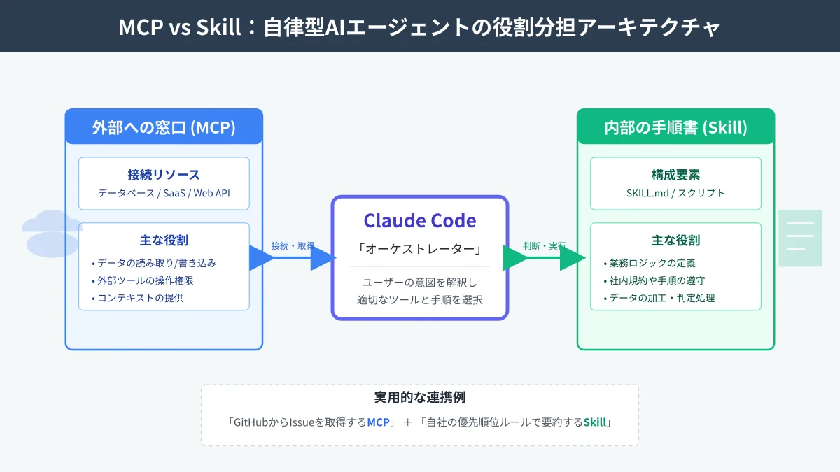 外部サービスへの接続窓口であるMCPと、社内業務手順書であるSkillの役割分担アーキテクチャ比較図