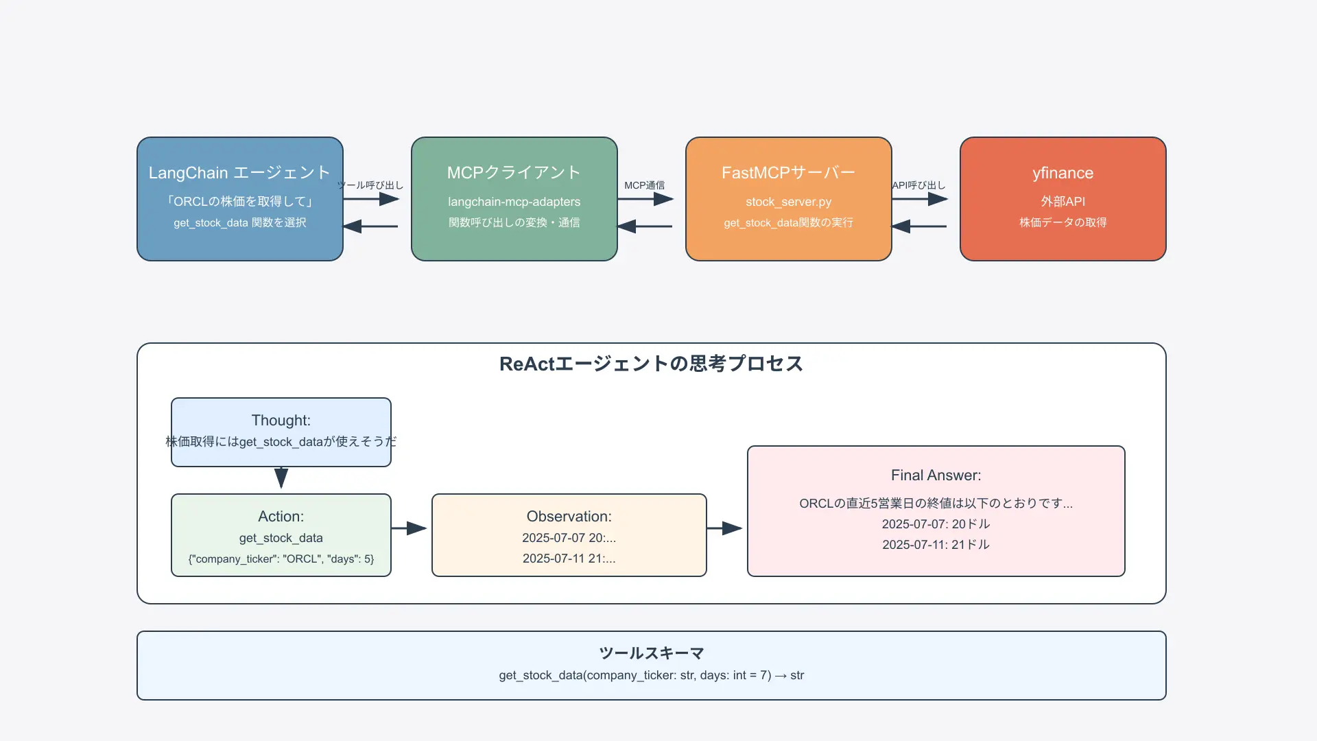 Execution flow chart illustrating custom stock tracking tool exposed through FastMCP decorator.