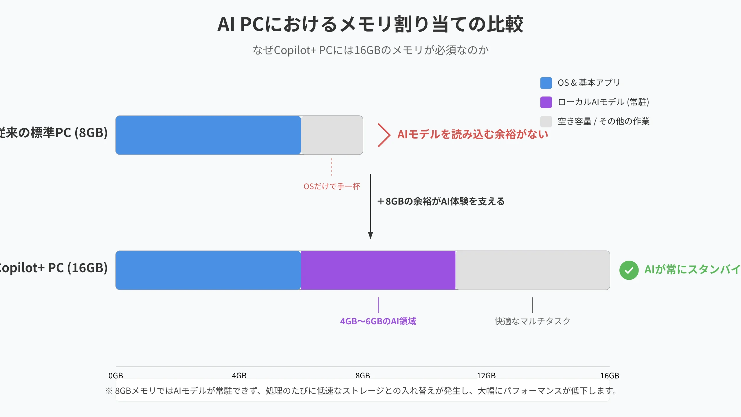 Memory allocation architecture diagram in AI PC showing shared unified memory between CPU, GPU, and NPU.