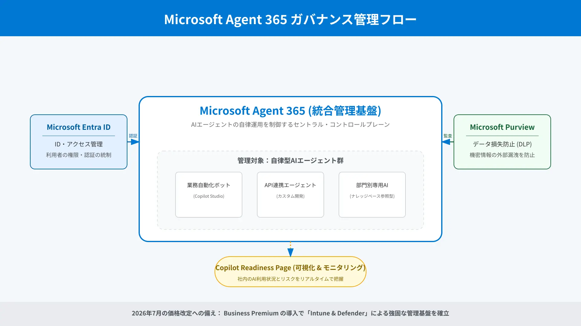 Governance architecture diagram of Microsoft Agent 365 monitoring security boundaries, permissions, and audit logs.