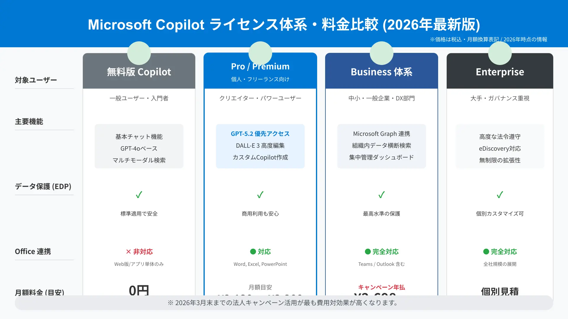 Comparison chart of all Microsoft Copilot license types for Free, Personal Premium, Business, and Enterprise.