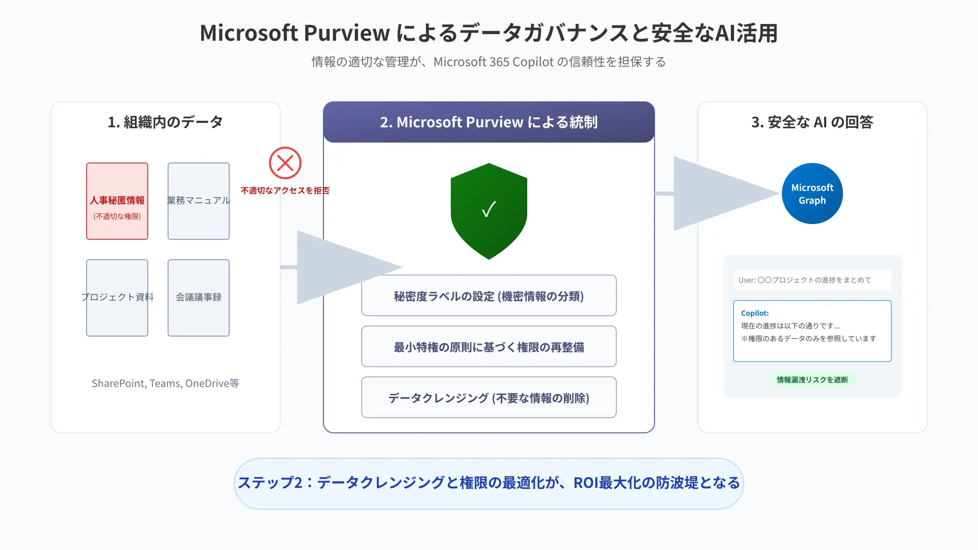 Microsoft Purview labels and permissions controlling Microsoft 365 Copilot data flow.