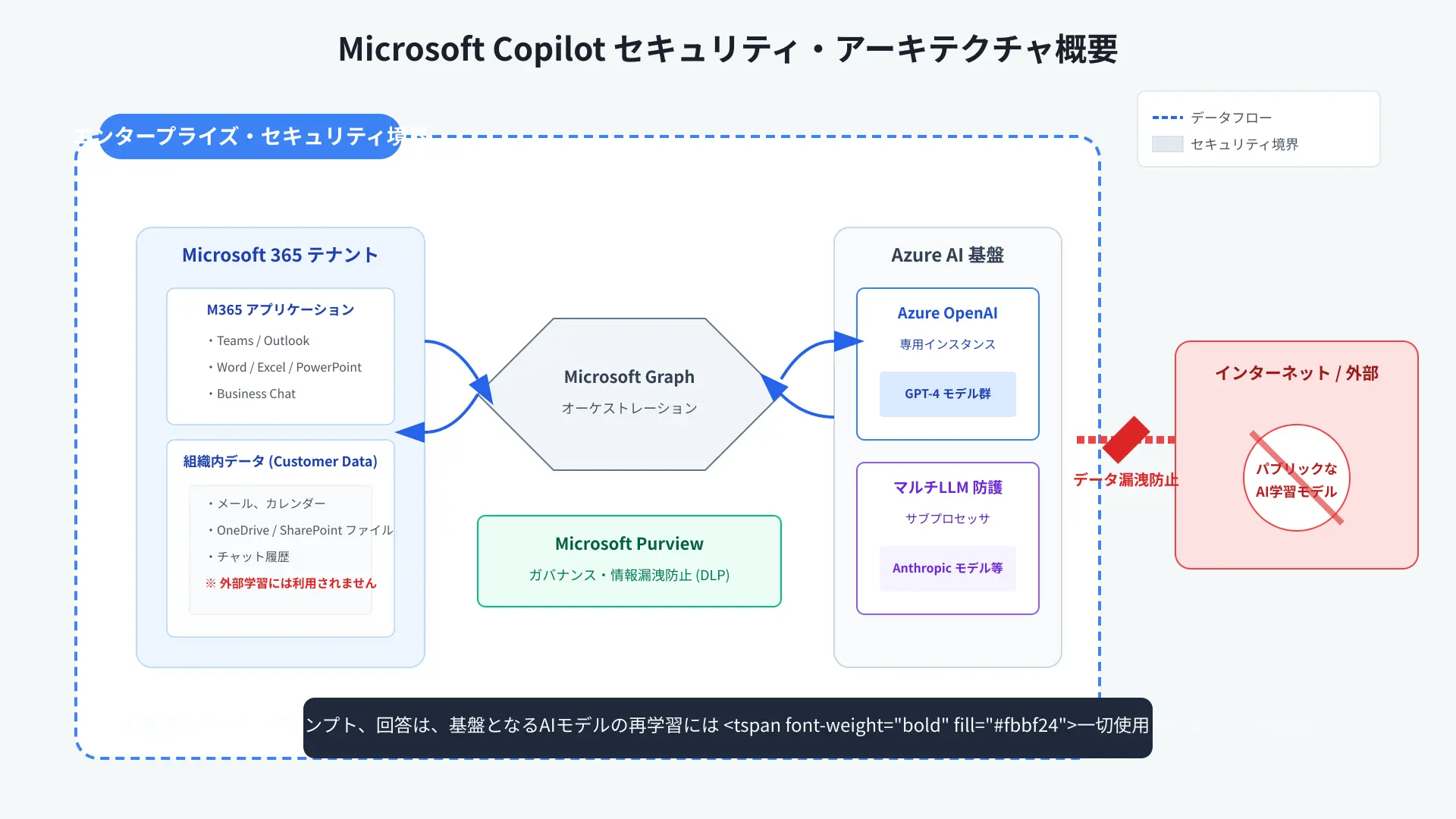 Enterprise security architecture highlighting tenant boundaries and zero training on customer data in Teams.