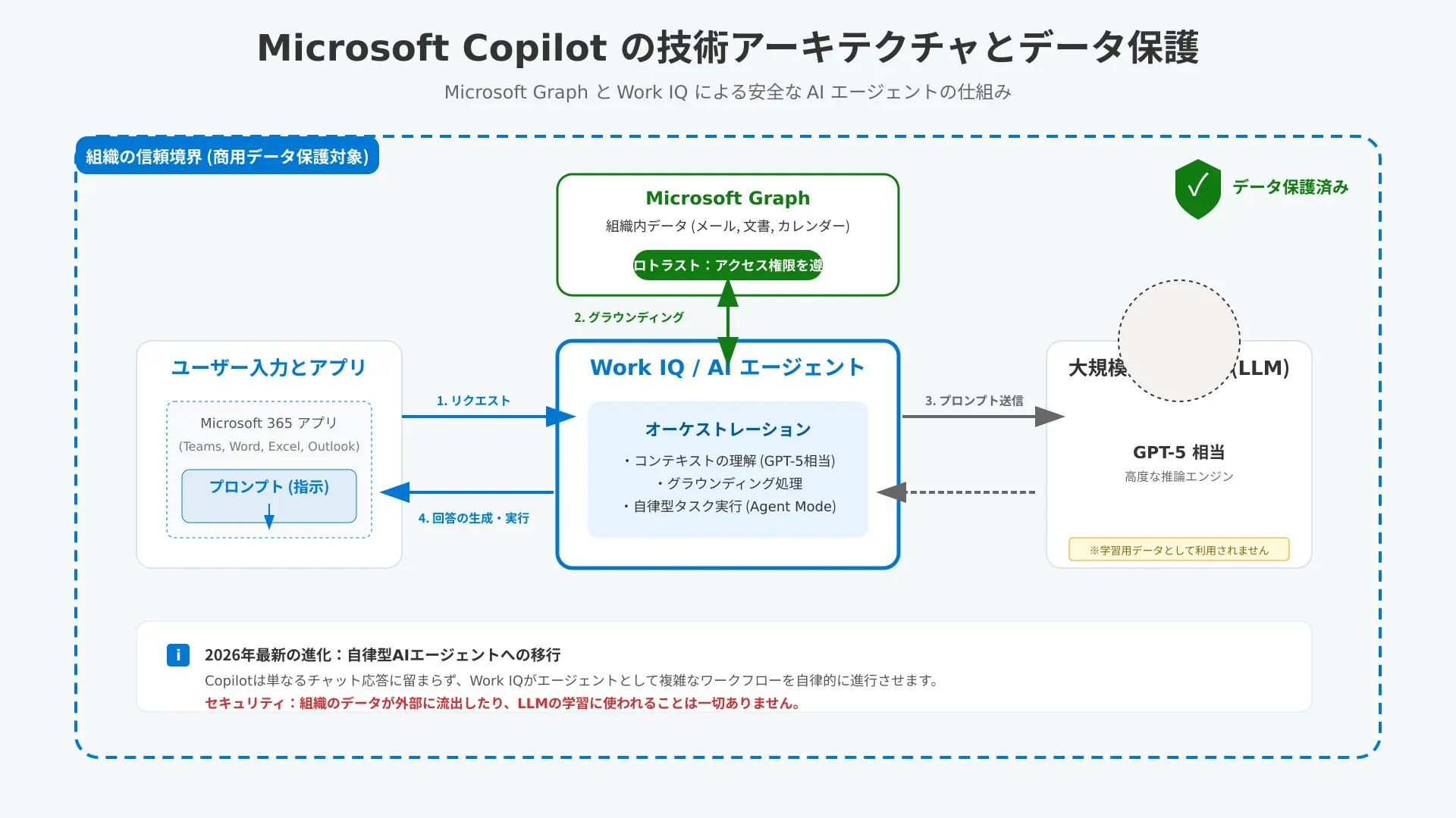 Microsoft Graph architecture diagram showing Work IQ integration and semantic enterprise search flow.