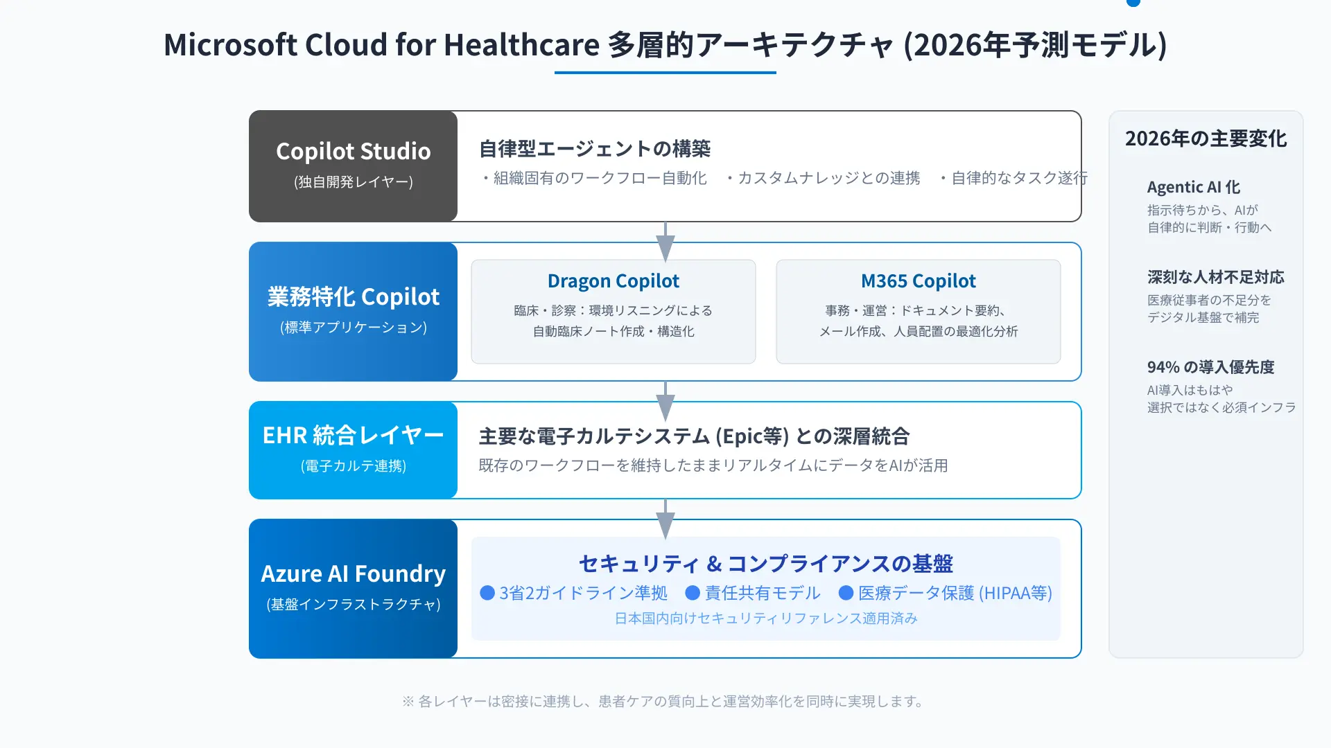 Microsoft Cloud for Healthcare architecture stack illustrating secure integration between Azure, FHIR, and Copilot.