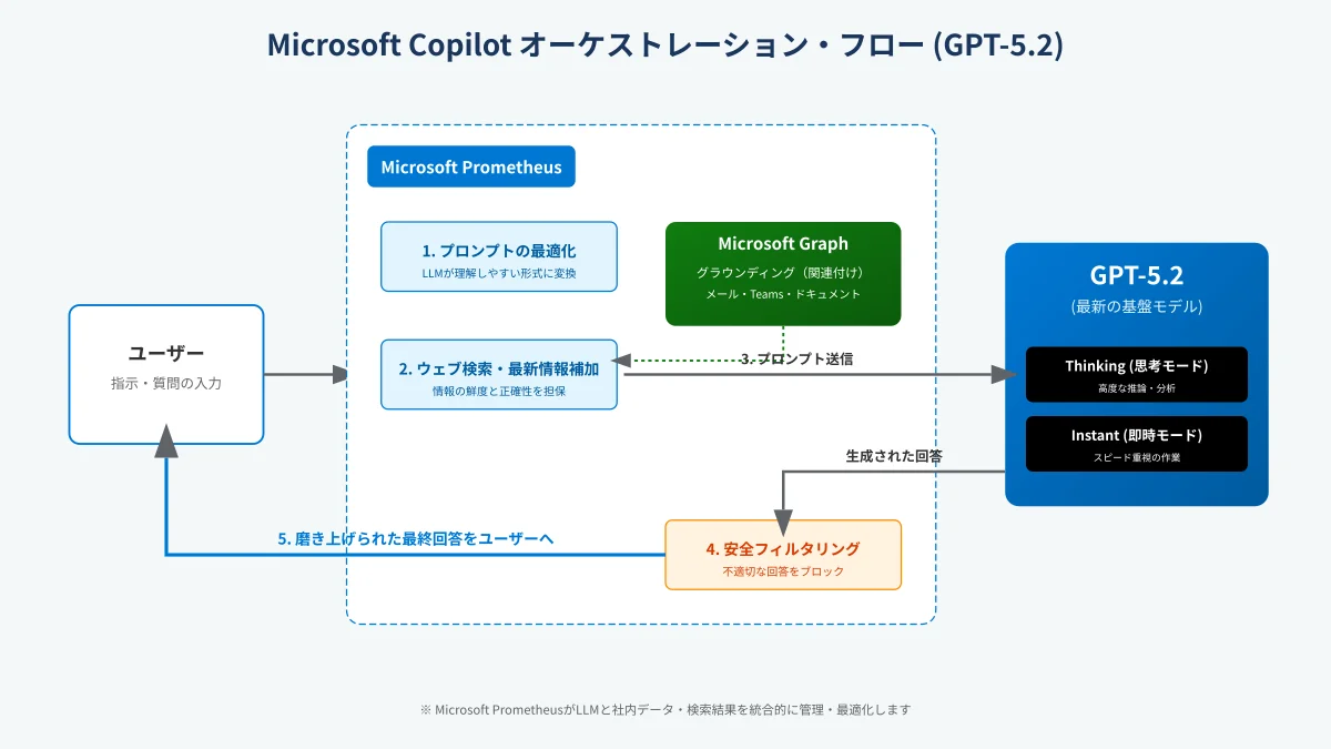 Microsoft PrometheusエンジンとLLM・検索インデックスを媒介するオーケストレーションフロー