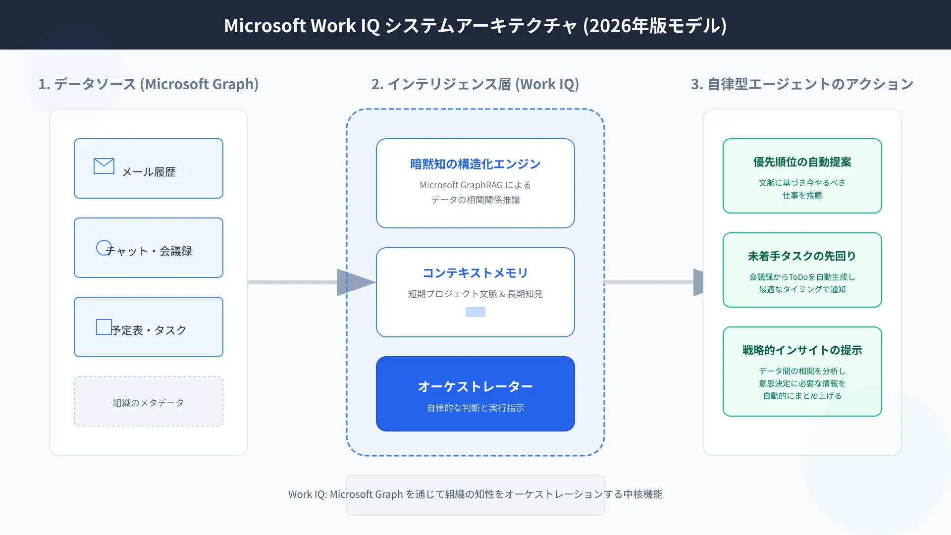 Conceptual architecture diagram showing Microsoft Work IQ analyzing organizational Graph contexts.