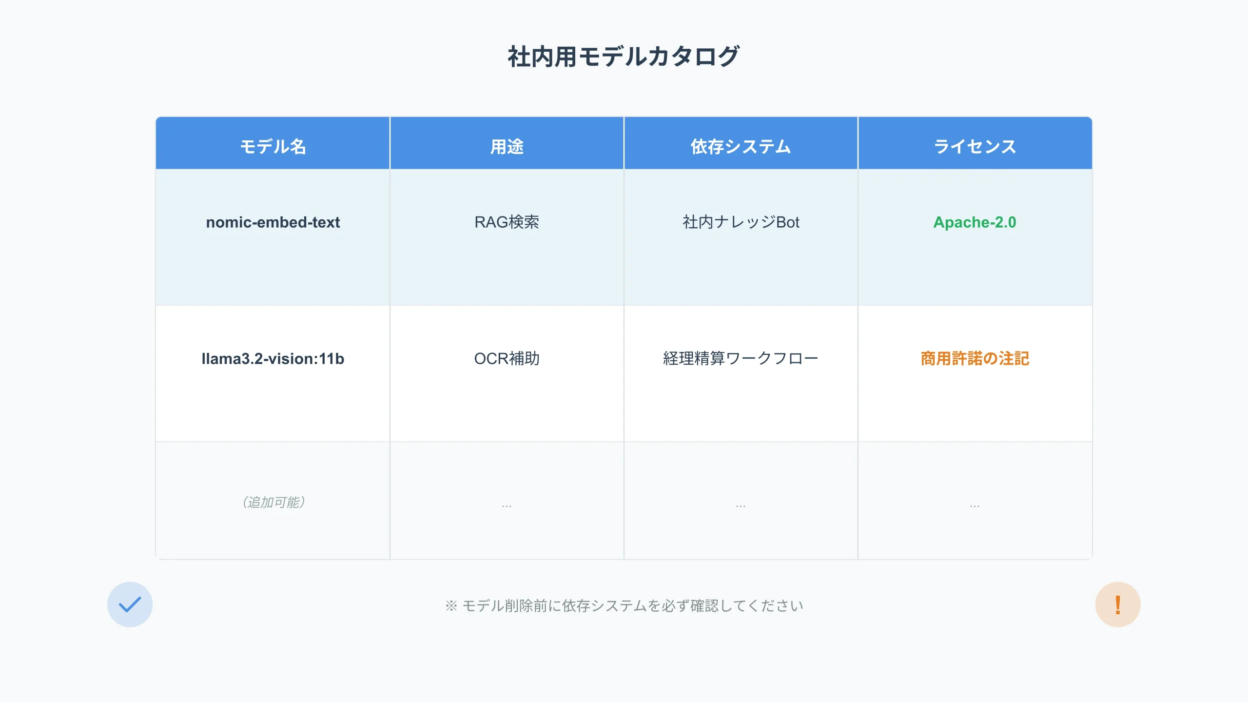 Structured model catalog template categorizing models by role, parameters, and VRAM requirements.