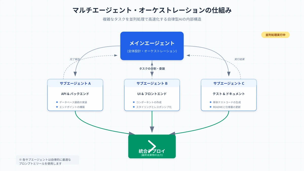 Claude Codeにおけるサブエージェント並行処理とマルチエージェント協調フロー