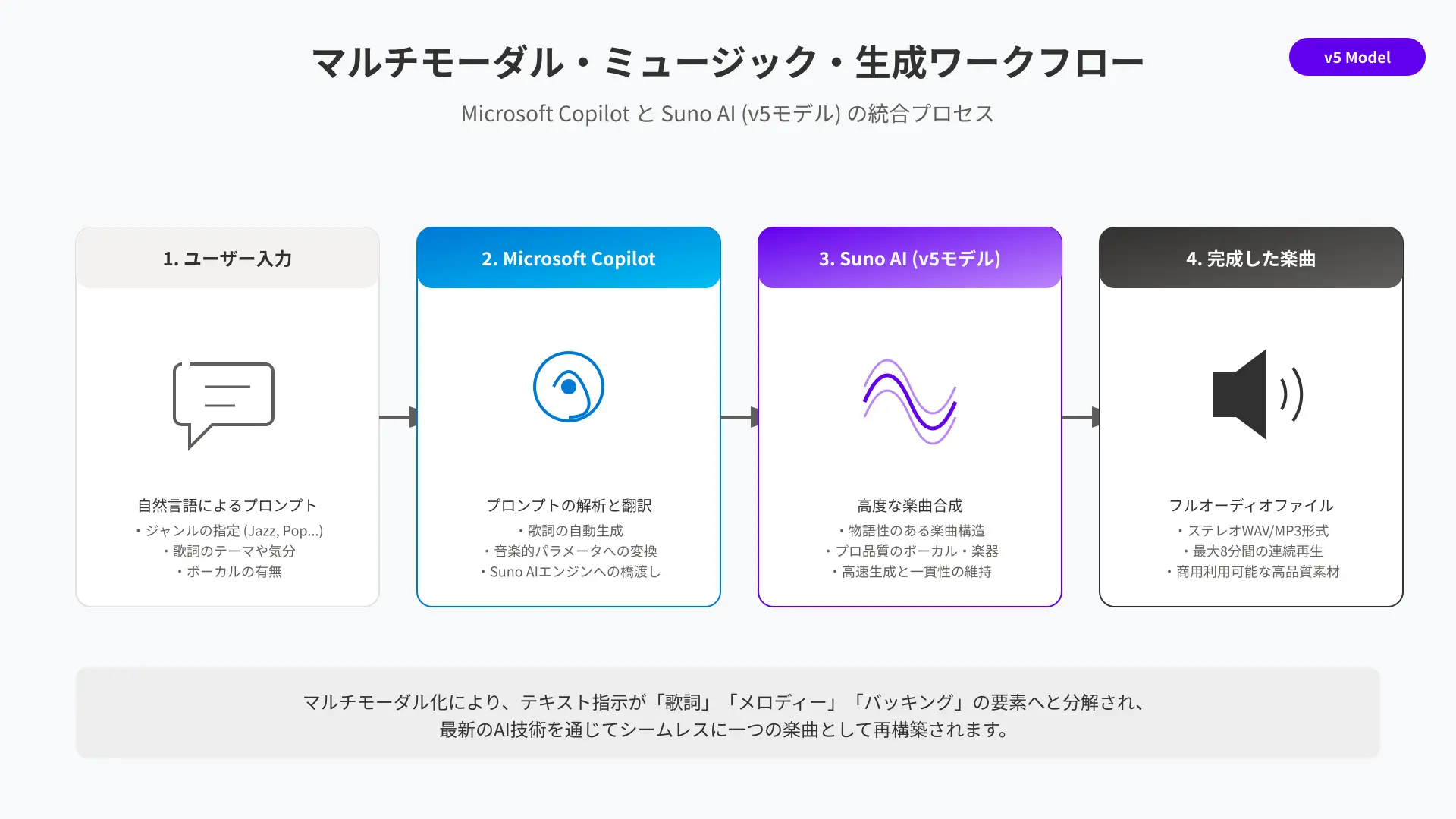 Workflow diagram showing natural language prompt to structured music synthesis via Copilot and Suno AI.