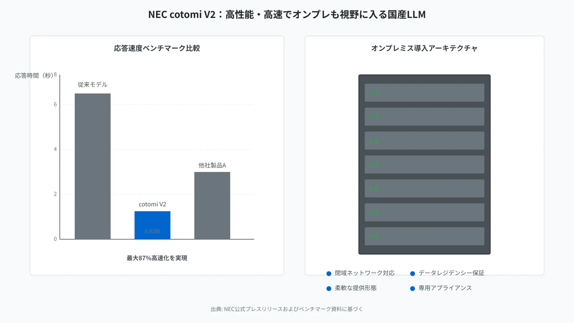 NEC cotomiのオンプレミス構成とベンチマーク比較