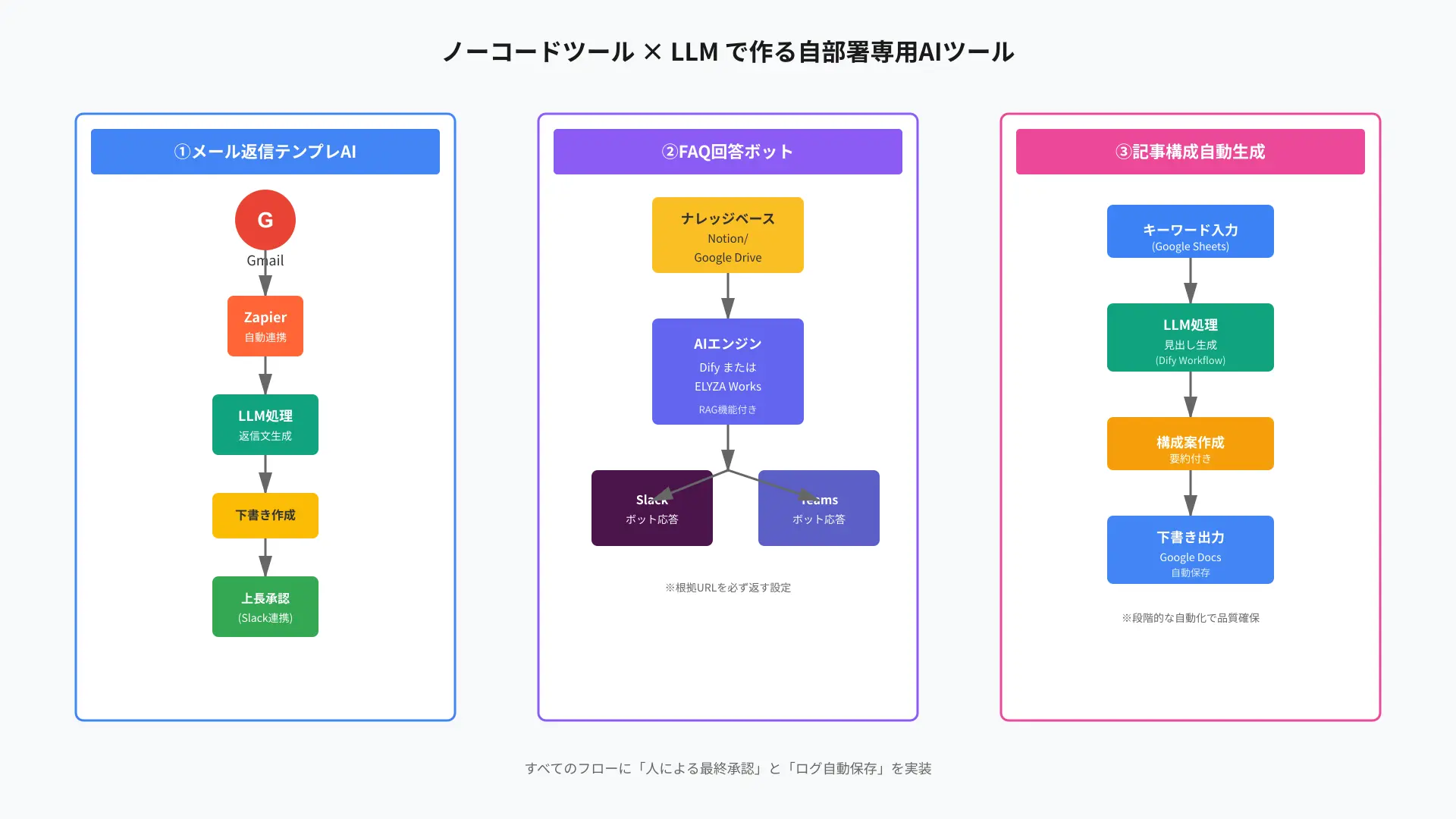 ノーコードLLMツール構築のブループリント