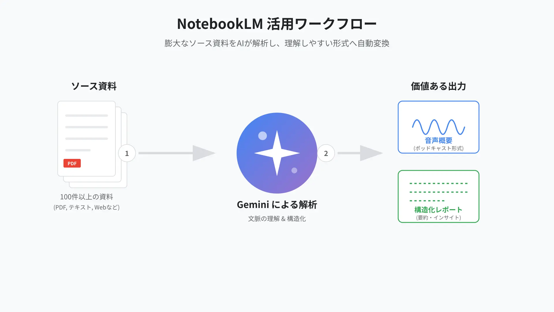 Workflow chart demonstrating source synthesis, document grounding, and audio summaries in NotebookLM.