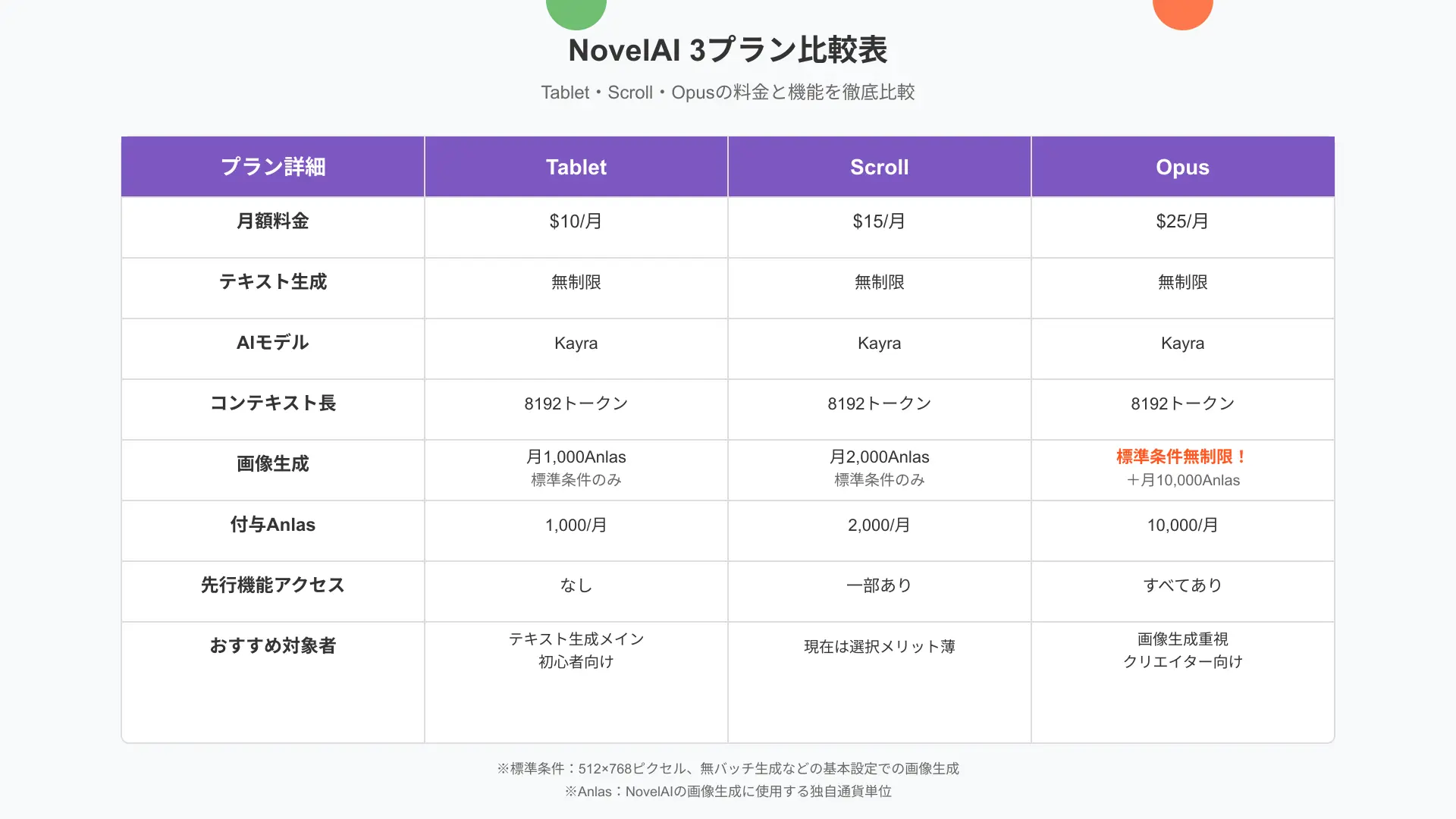 Comparison table of NovelAI Tablet, Scroll, and Opus tiers showing pricing, memory tokens, and Anlas grants.