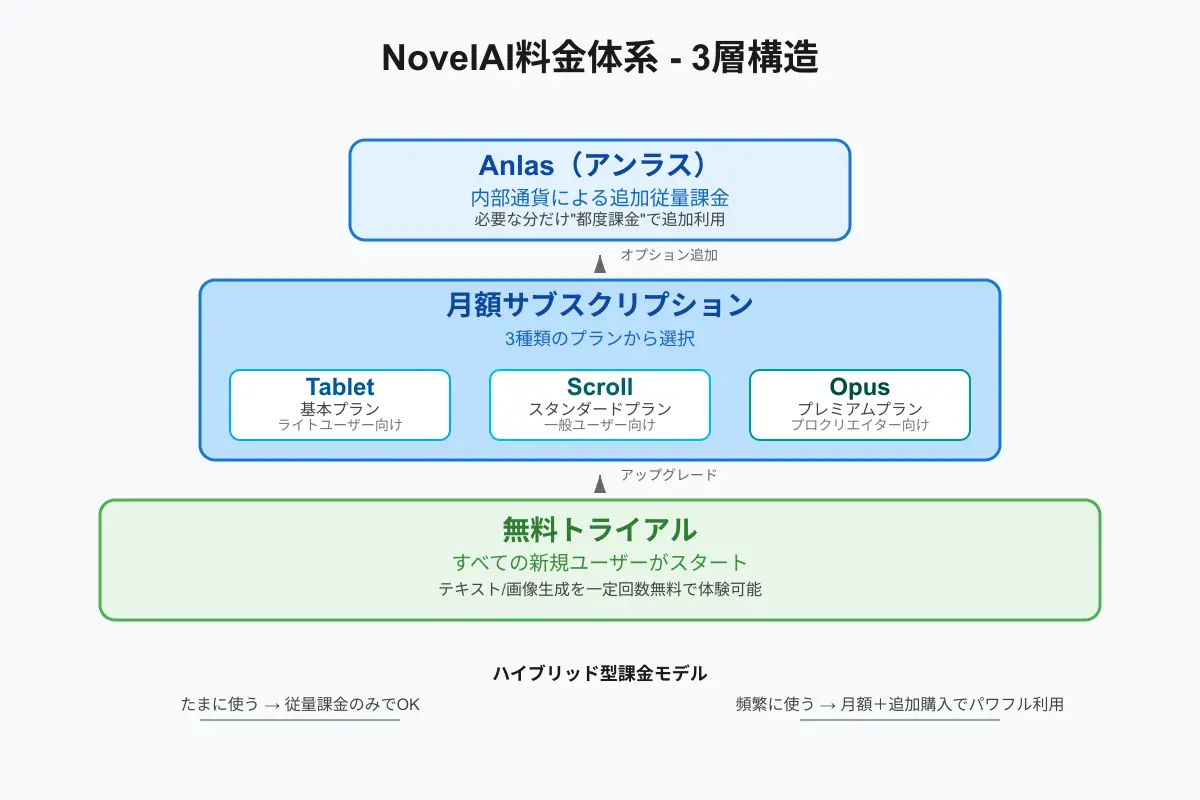 Overview diagram illustrating NovelAI pricing structure from free tier to monthly subscriptions and Anlas currency.