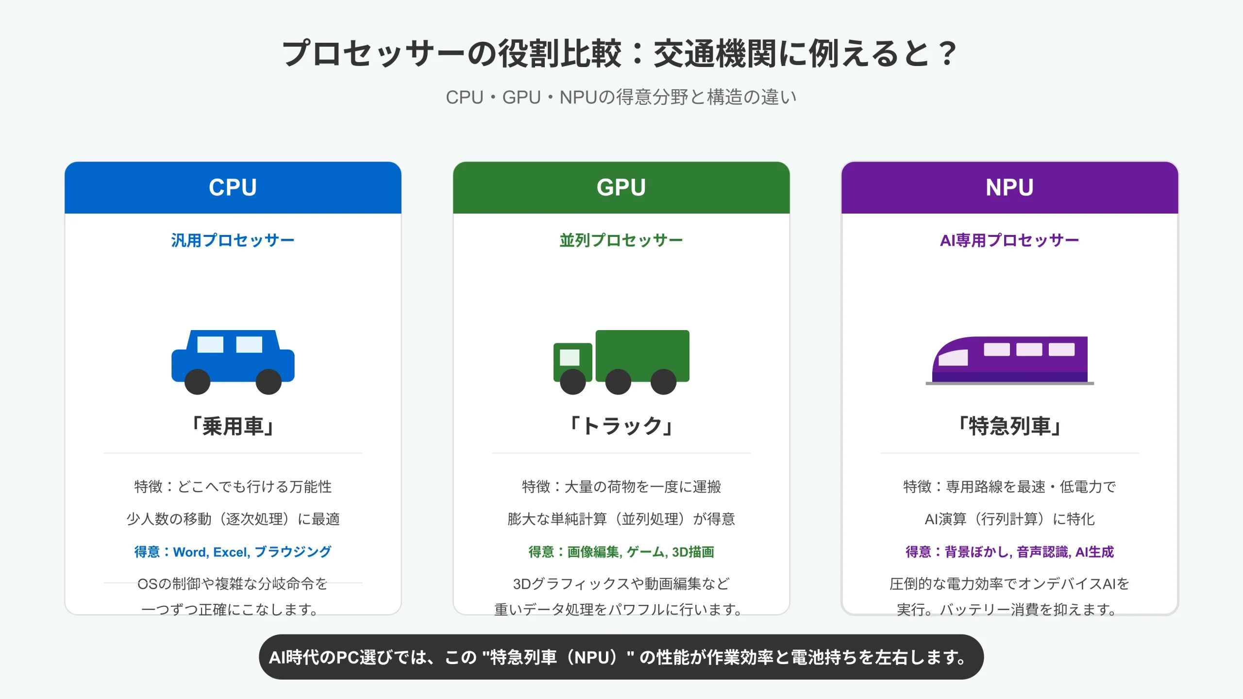 Conceptual comparison diagram of CPU, GPU, and NPU illustrating specialized workload architectures.