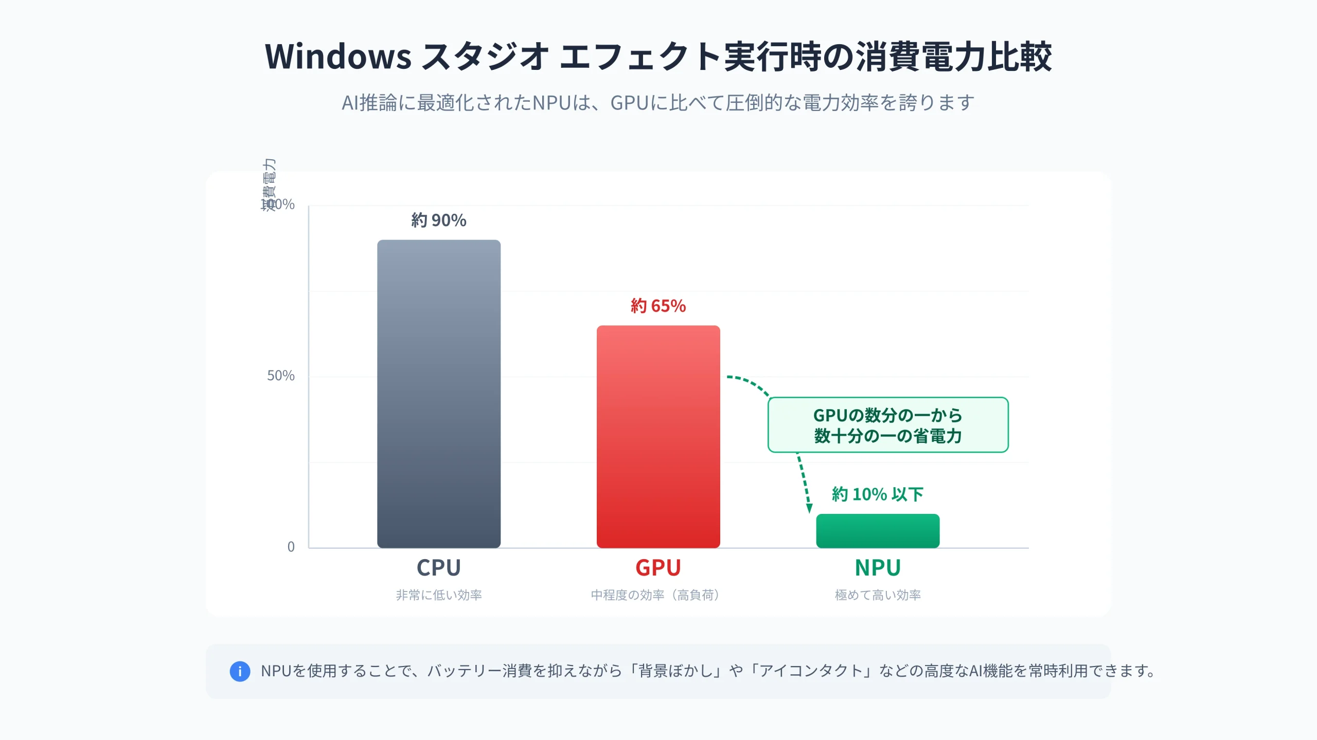 Power efficiency curve graph comparing NPU and GPU energy consumption during continuous AI inference.
