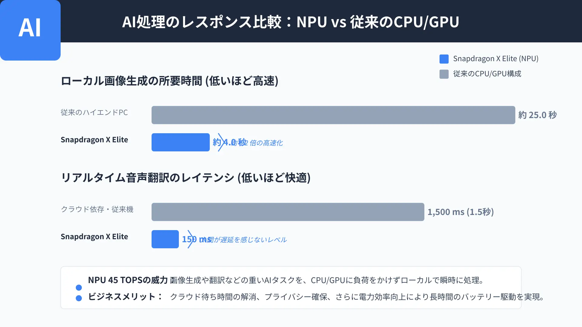 NPU versus CPU benchmark comparison showing performance gains and energy efficiency in local AI processing.