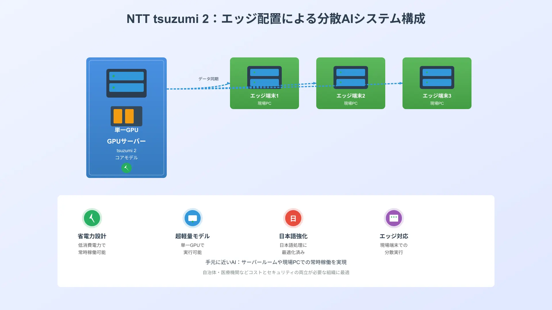 NTT tsuzumiの超軽量エッジ展開のアーキテクチャ