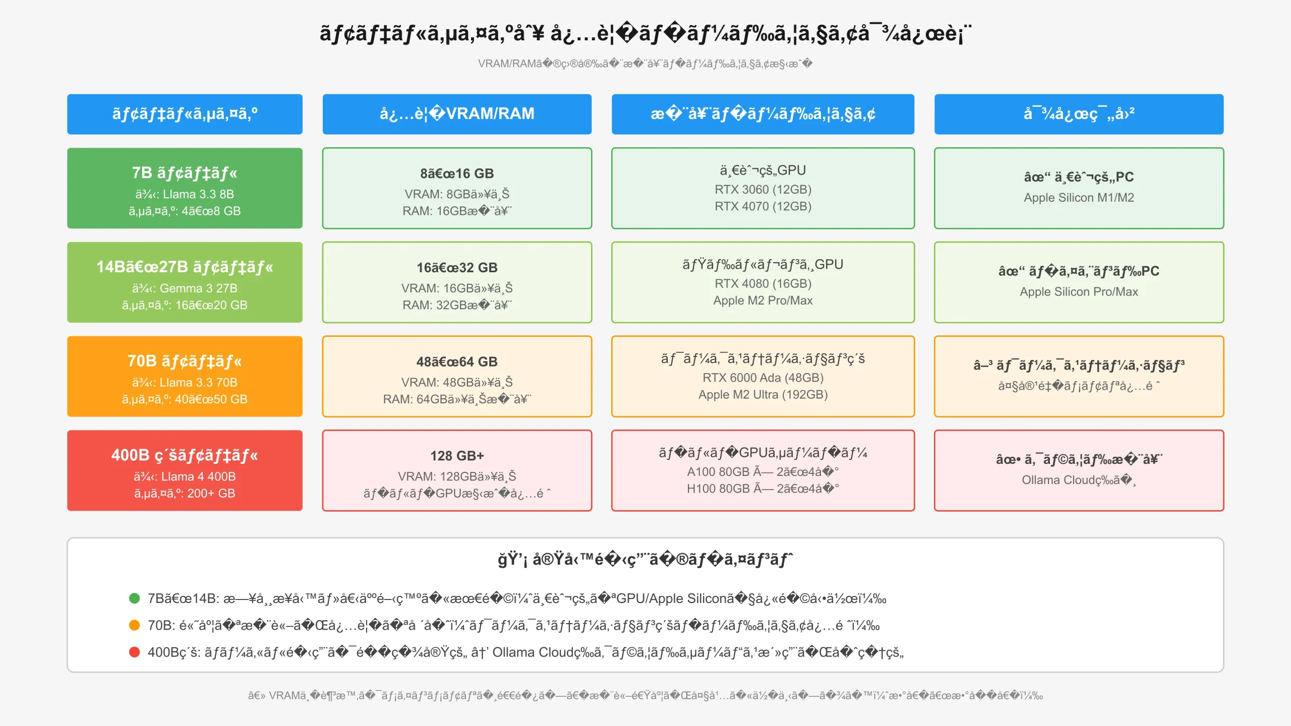 Hardware specification mapping to model size tiers and VRAM consumption thresholds.