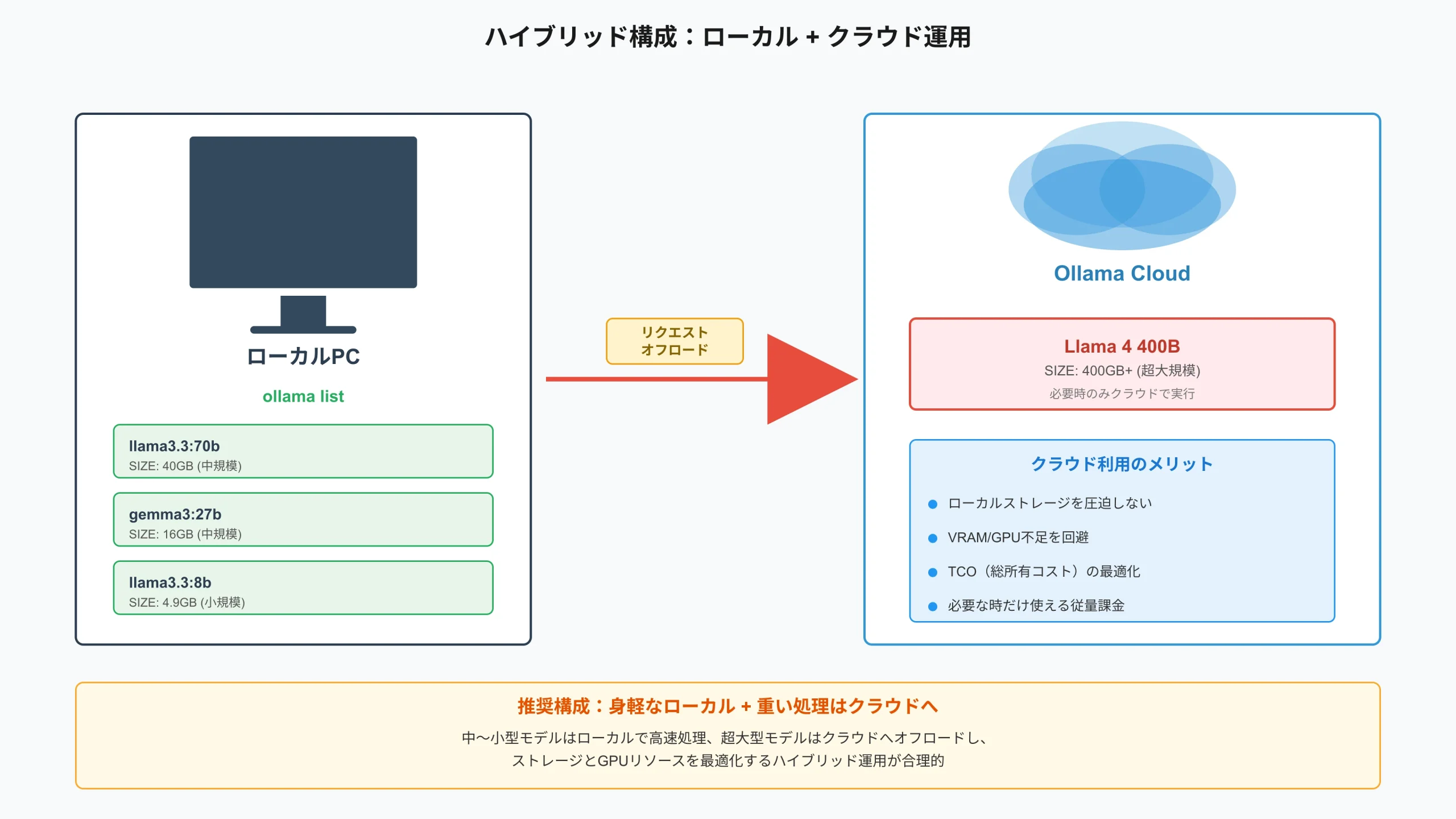 Hybrid architecture diagram illustrating local Ollama instances connected to cloud APIs and external storage.