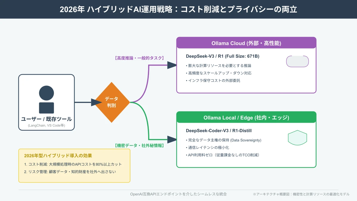 ローカル閉域運用とクラウドAPIのハイブリッド戦略アーキテクチャ