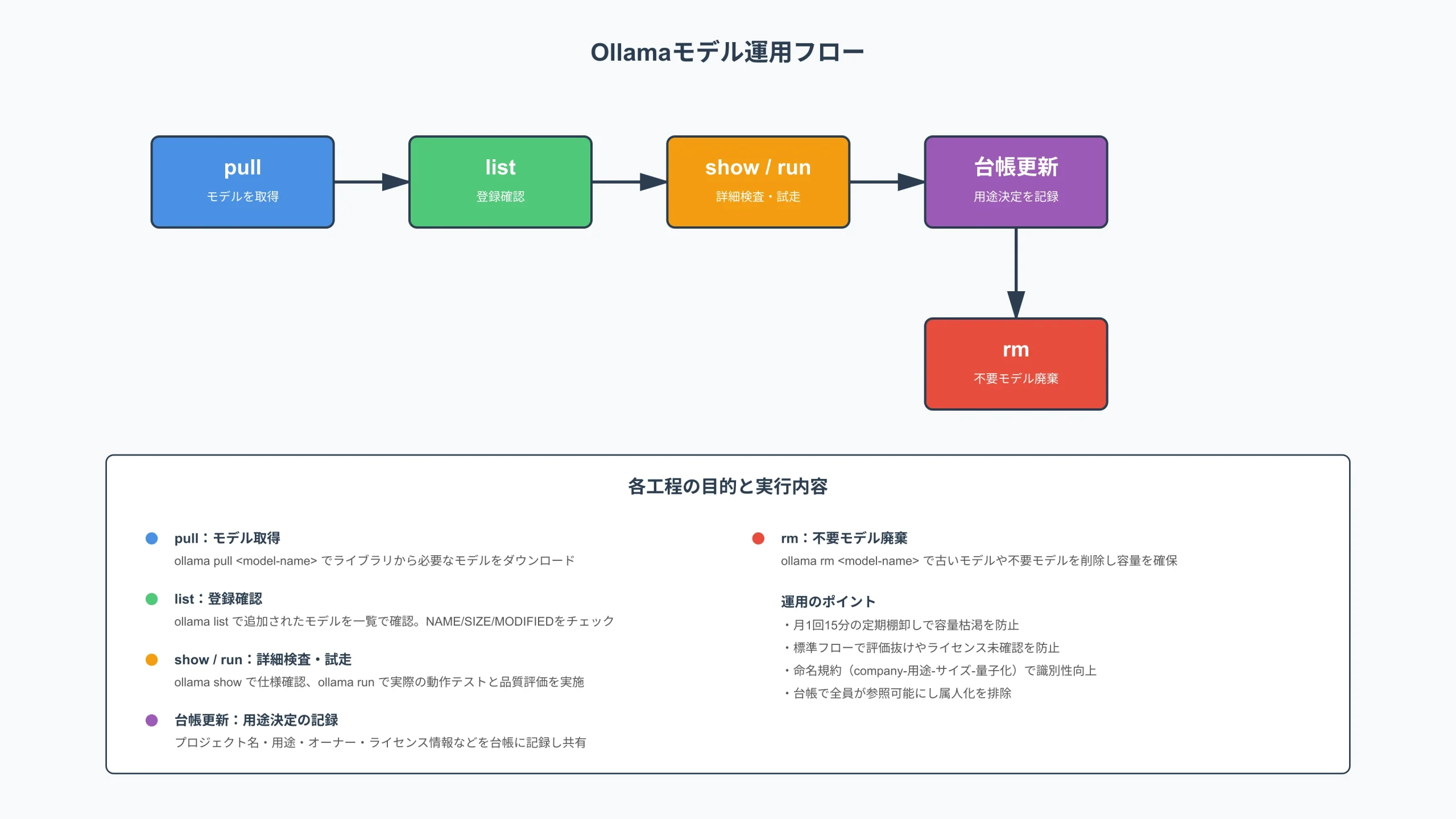 Ollama model lifecycle flow: pull, list inspection, run evaluation, and prune or remove.