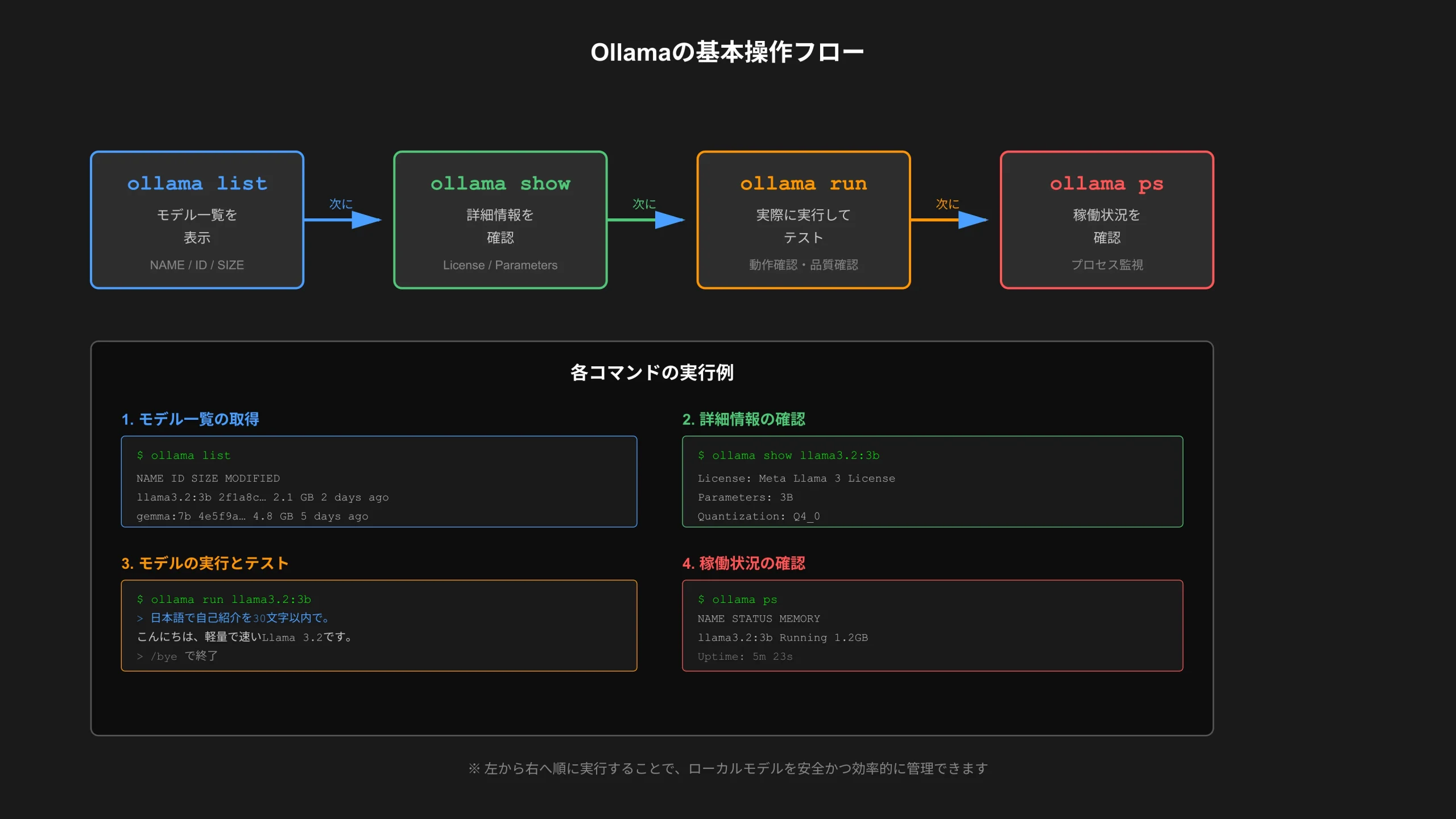 Step-by-step workflow from ollama list to model inspection, execution, and cleanup.