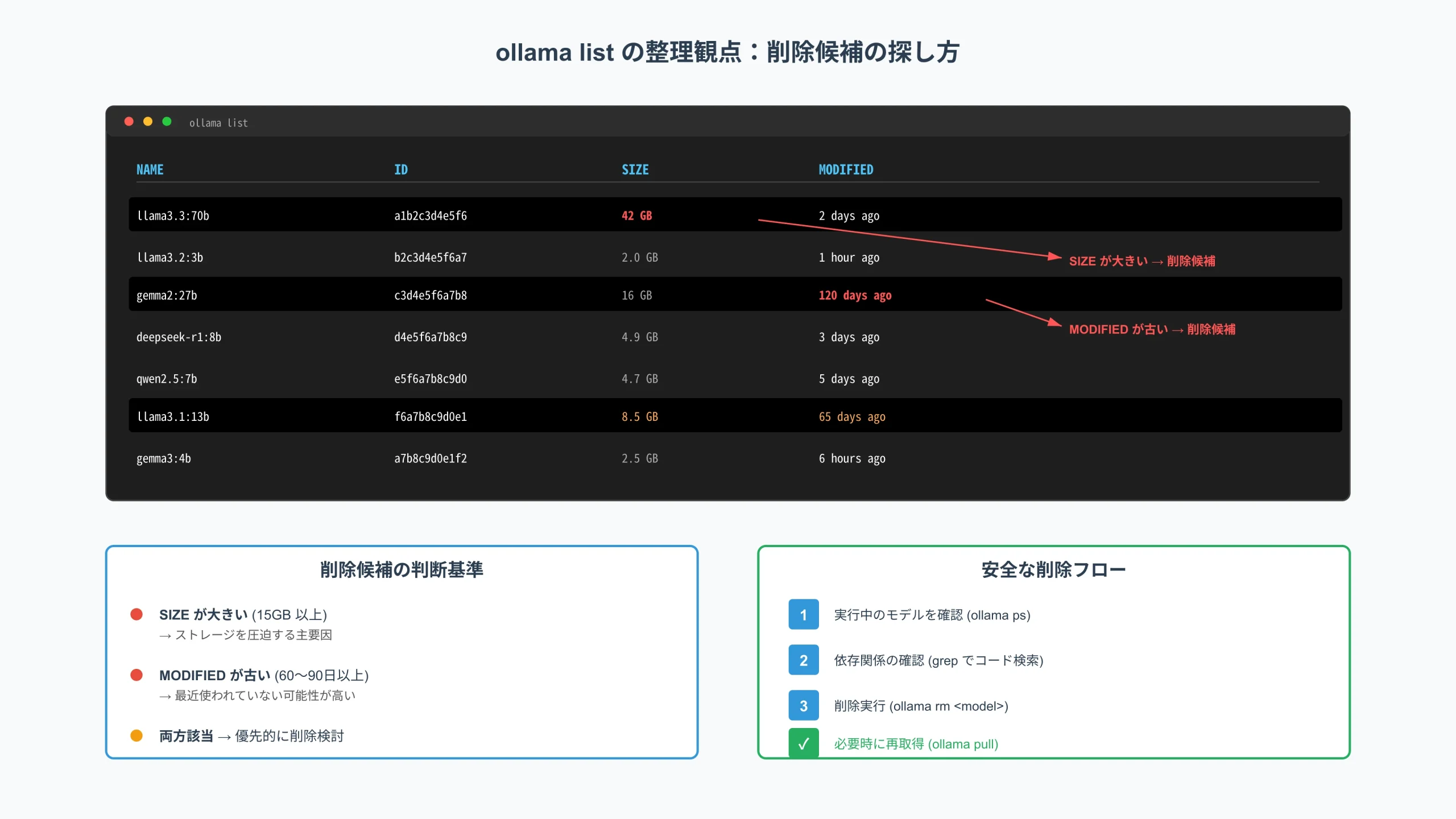 Criteria matrix for selecting Ollama models to delete based on size, age, and usage frequency.