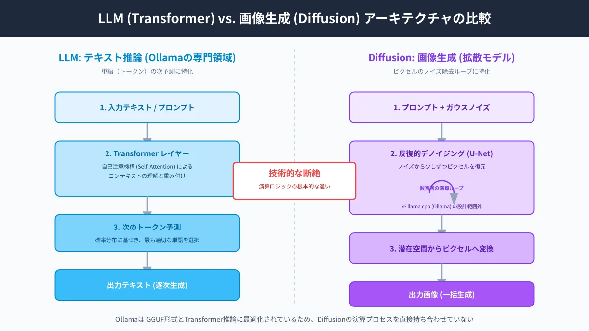 自己回帰型言語モデル（Ollama/LLM/VLM）と潜在拡散モデル（Diffusion）のアーキテクチャ比較図