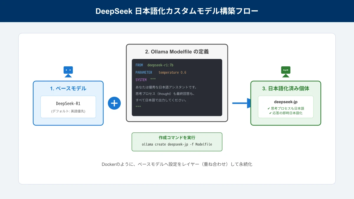 Ollama Modelfileの構造とシステムプロンプト設定