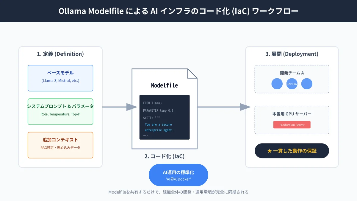 OllamaにおけるModelfileを活用したモデルカスタマイズとプロンプト・パラメータのコード化フロー