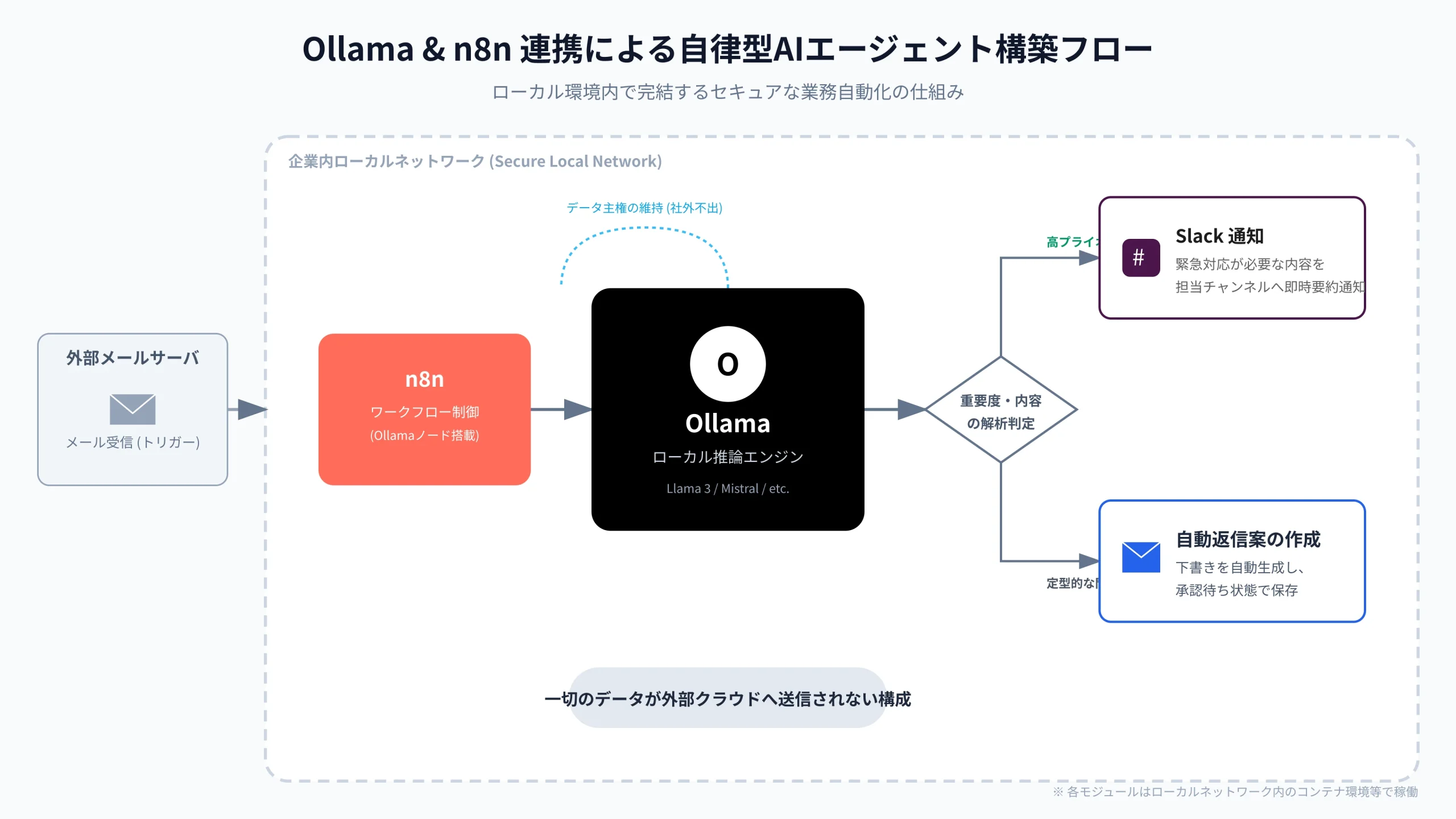 Workflow integration diagram connecting local Ollama instances to n8n automation and GitLab.