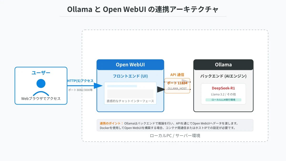 OllamaとOpen WebUIの連携アーキテクチャ図