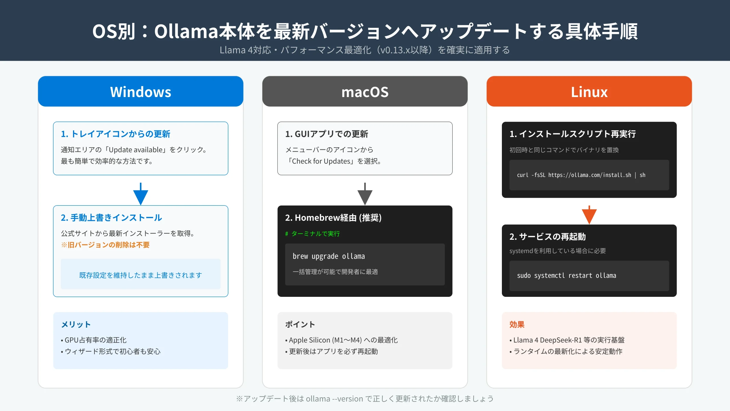 Operating system update workflows for Ollama across Windows, macOS, Linux, and Docker.