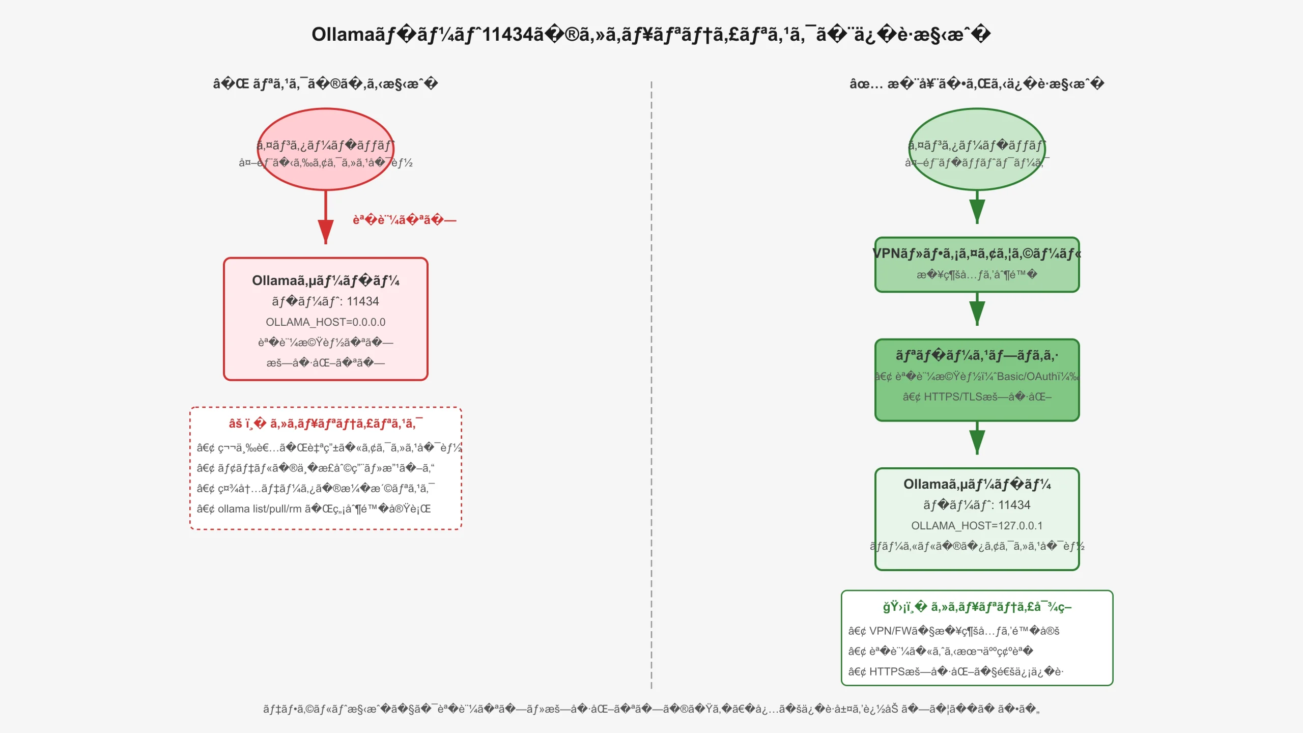 Network security architecture diagram for Ollama API port 11434 with firewall and authentication proxy.