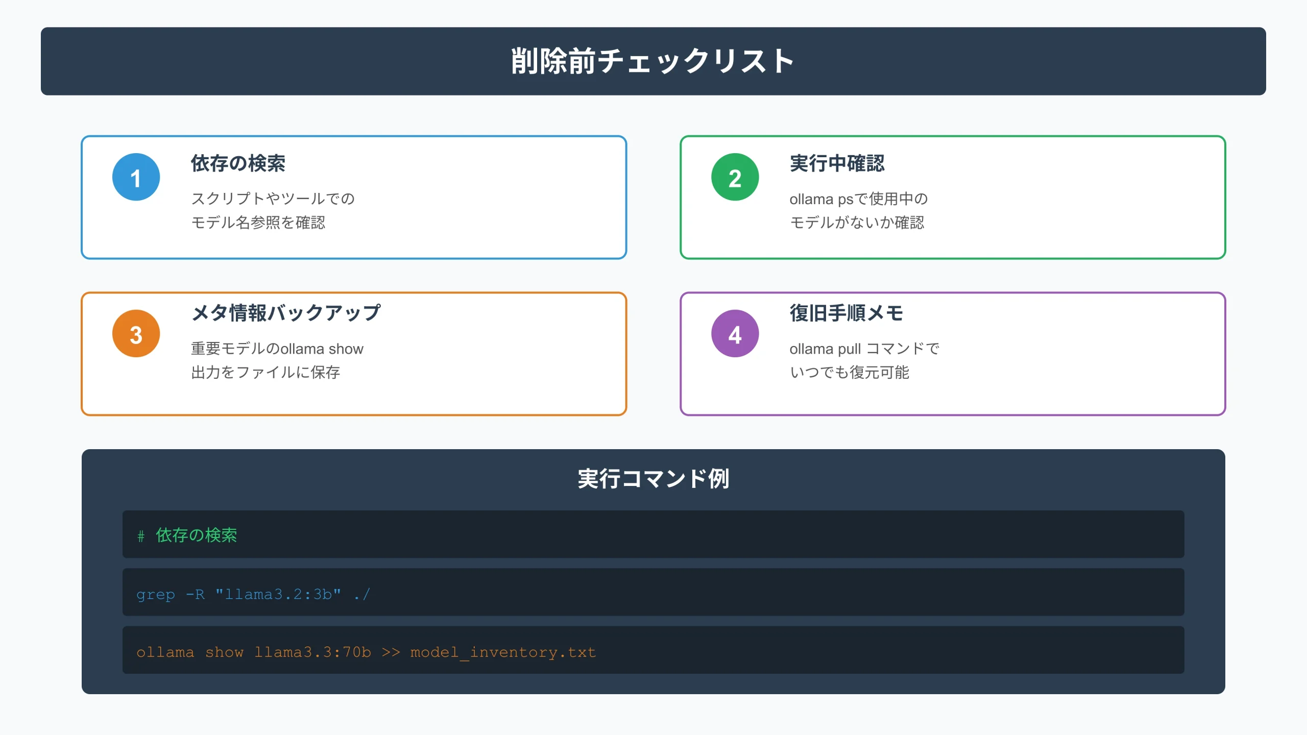 Pre-deletion checklist covering API dependencies, active sessions, and custom Modelfiles.