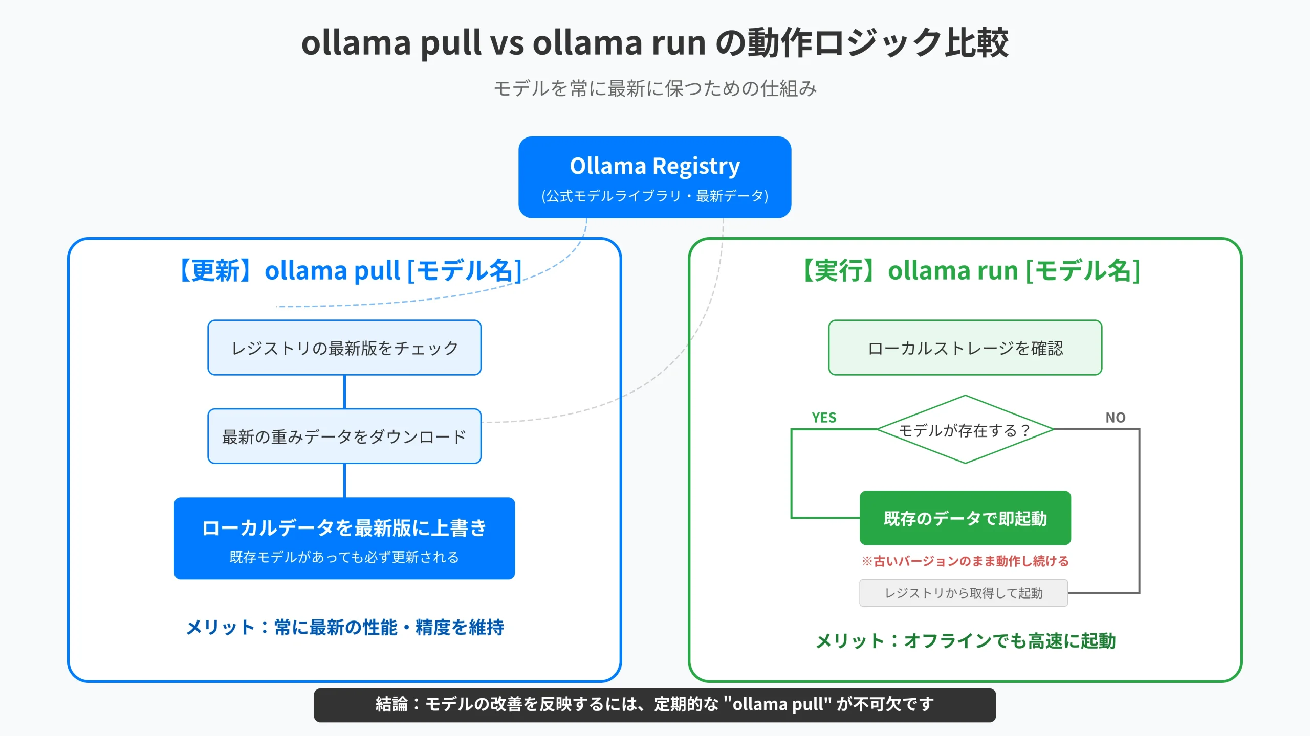 Logic diagram showing layer reuse and incremental weight updating with ollama pull.