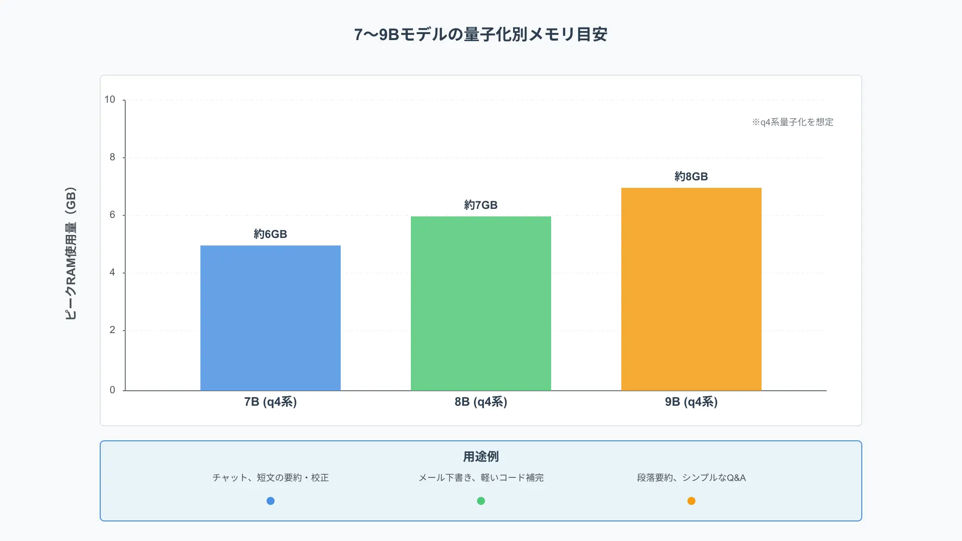 RAM and VRAM consumption chart for 7B to 9B quantized models running on Ollama.