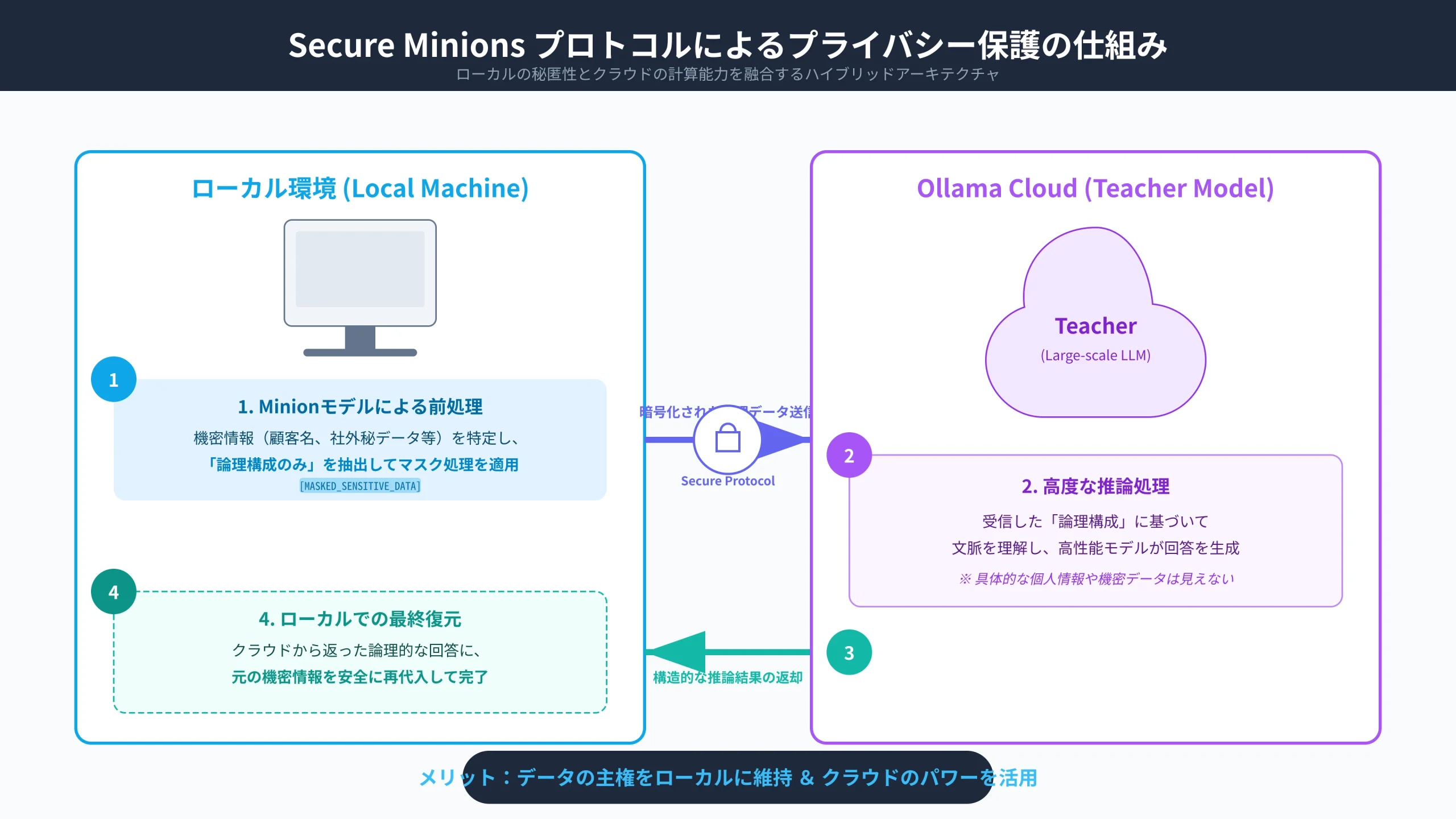 Security architecture diagram of Secure Minions protocol ensuring end-to-end data isolation.
