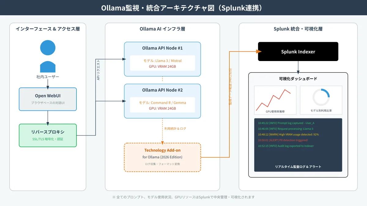 企業内でのOllama運用監視・リソース消費可視化とセキュアなアクセス制御フロー