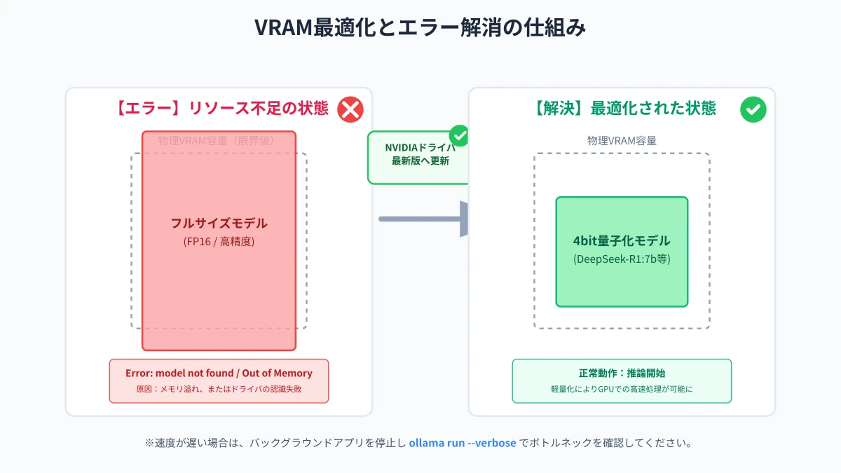 OllamaのVRAM最適化とCPUオフロード回避フロー